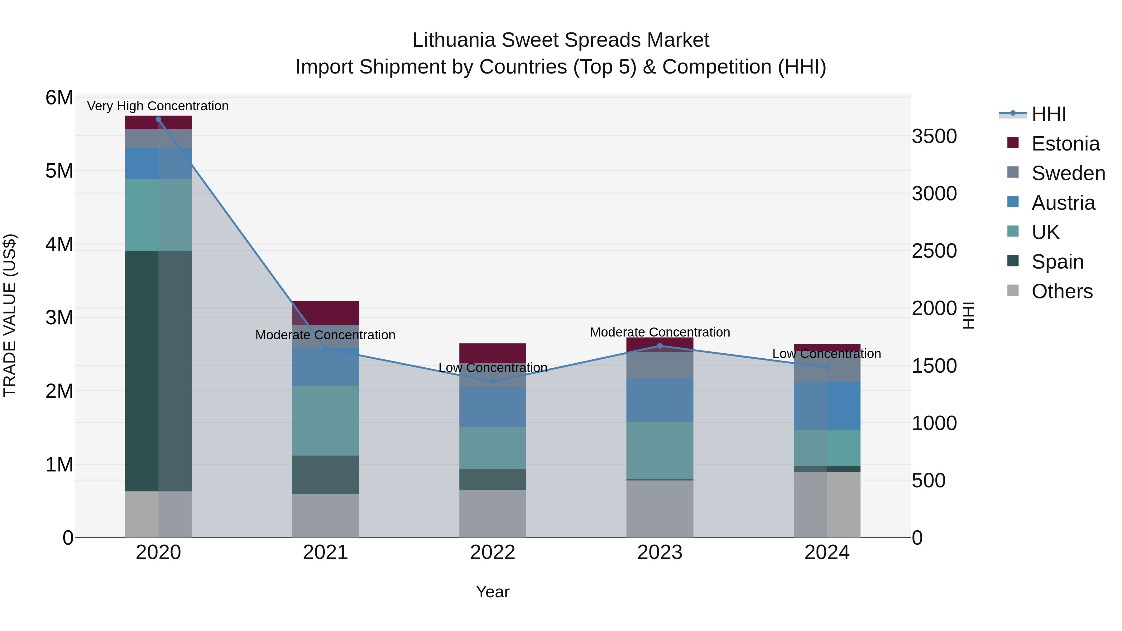 Lithuania Sweet Spreads Market Top 5 Importing Countries and Market Competition (HHI) Analysis