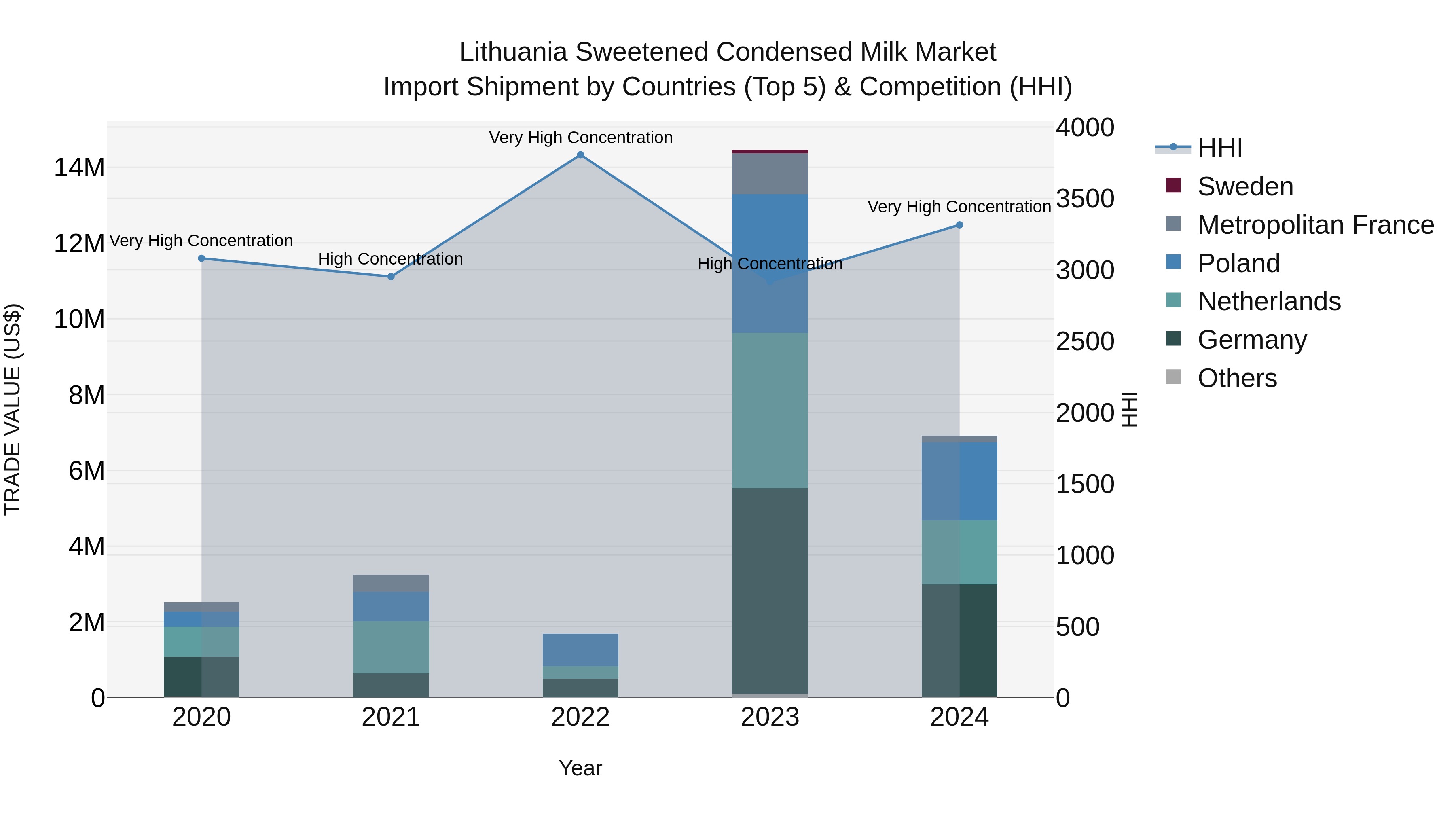 Lithuania Sweetened Condensed Milk Market Top 5 Importing Countries and Market Competition (HHI) Analysis