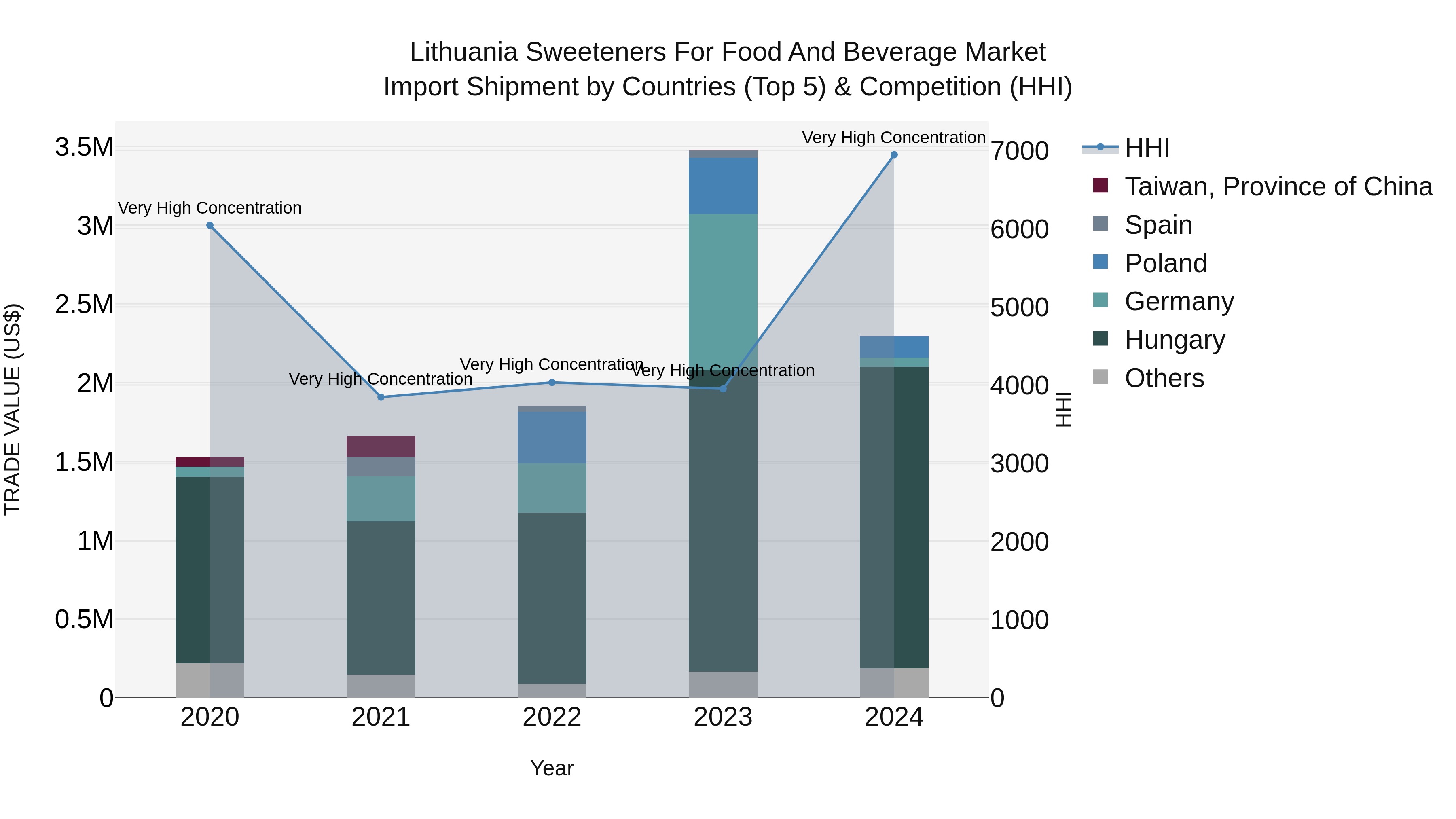 Lithuania Sweeteners for Food and Beverage Market Top 5 Importing Countries and Market Competition (HHI) Analysis