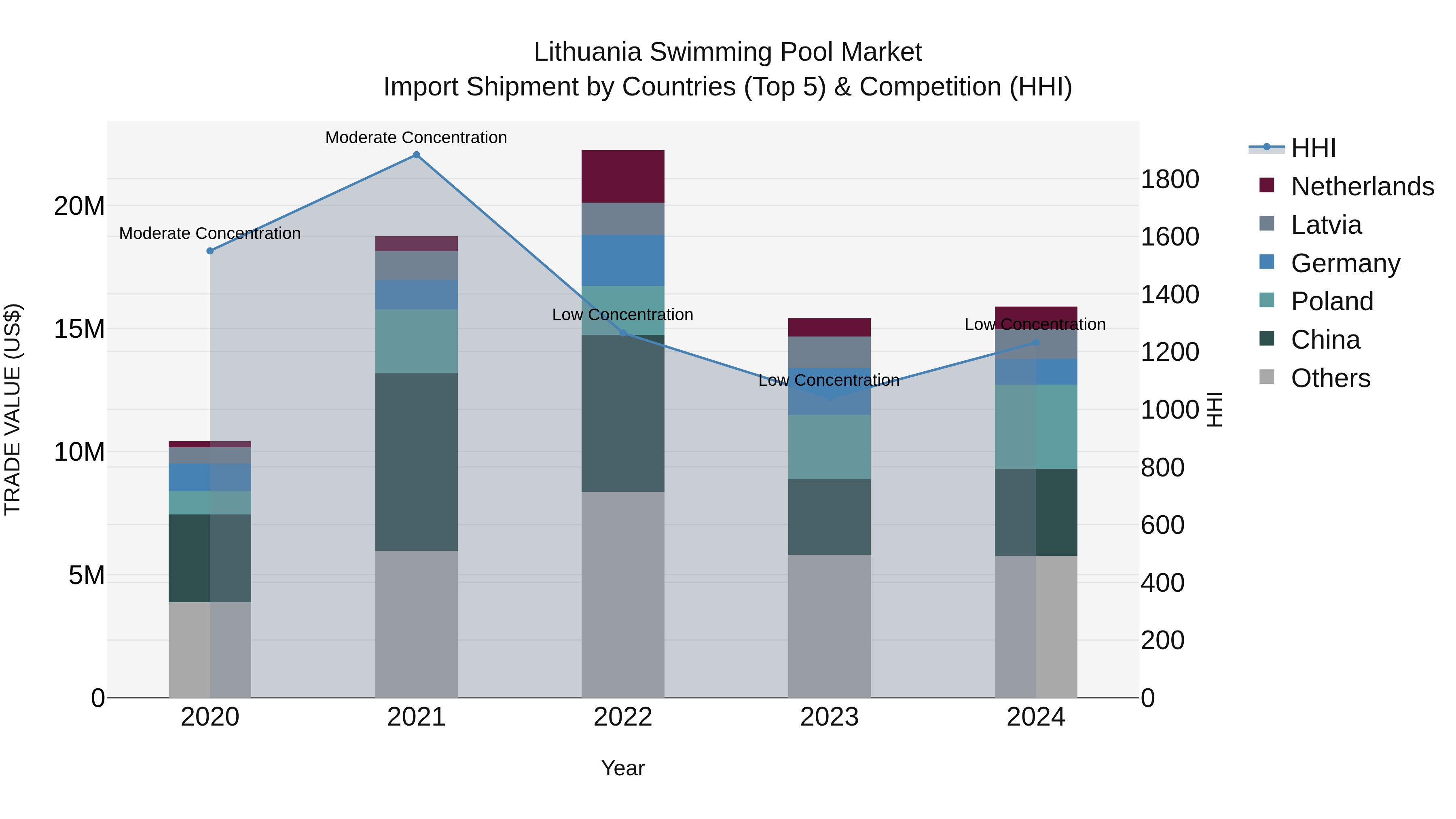 Lithuania Swimming Pool Market Top 5 Importing Countries and Market Competition (HHI) Analysis