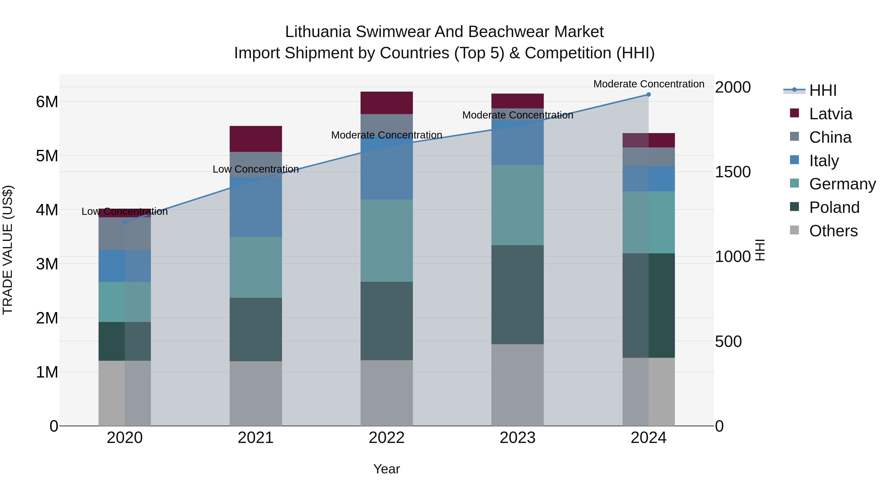 Lithuania Swimwear and Beachwear Market Top 5 Importing Countries and Market Competition (HHI) Analysis