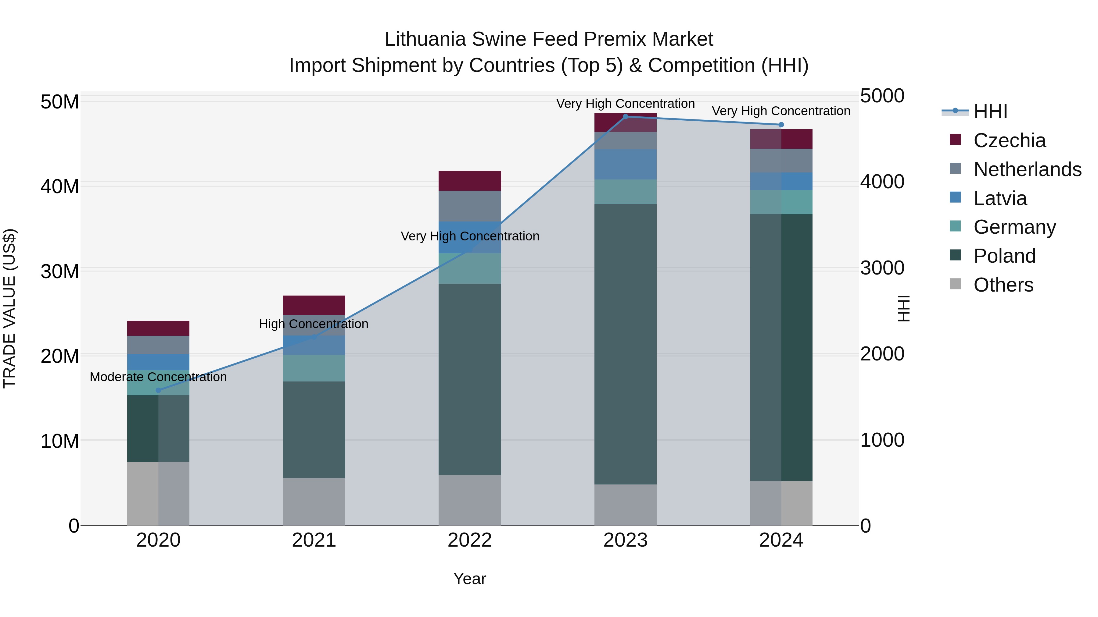 Lithuania Swine Feed Premix Market Top 5 Importing Countries and Market Competition (HHI) Analysis