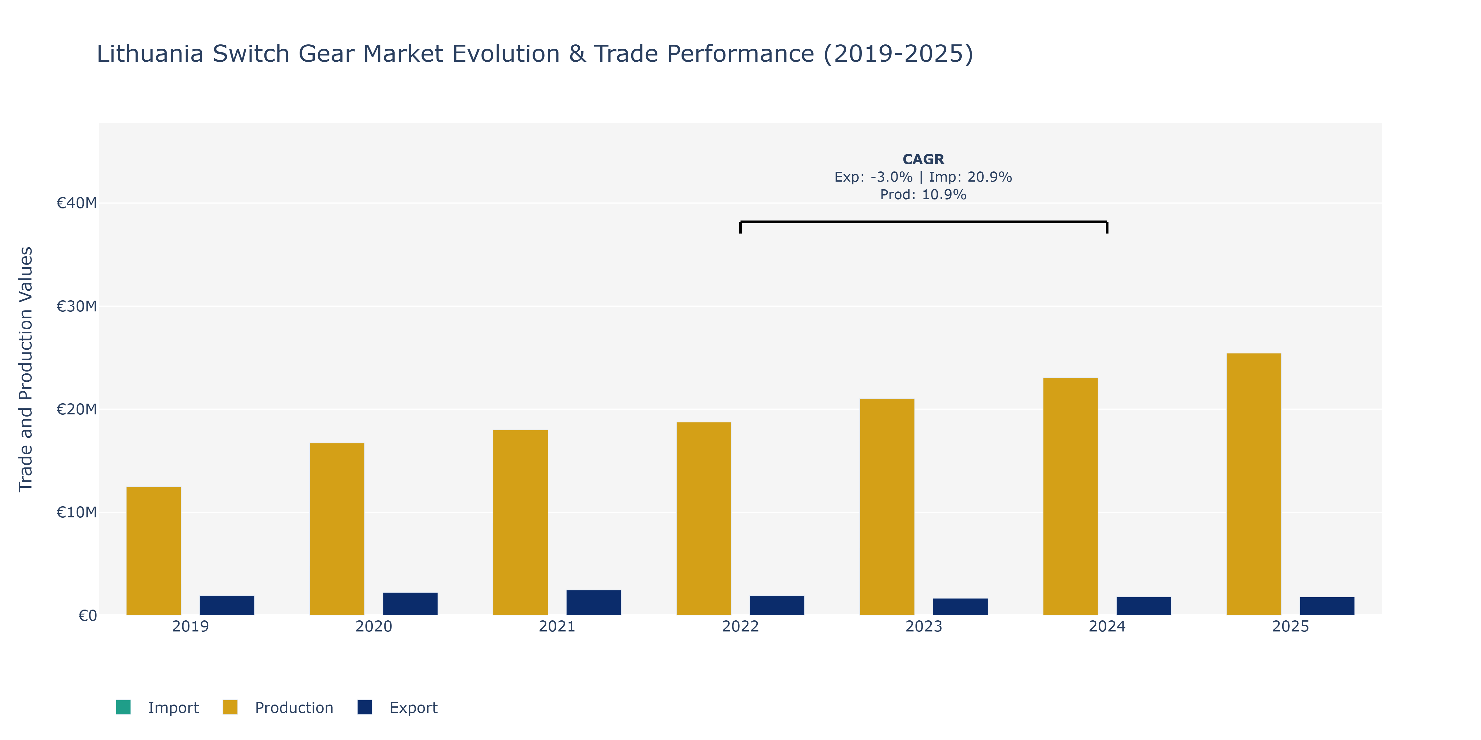 Lithuania Switch Gear Market: Production & Trade Performance (2019-2025)