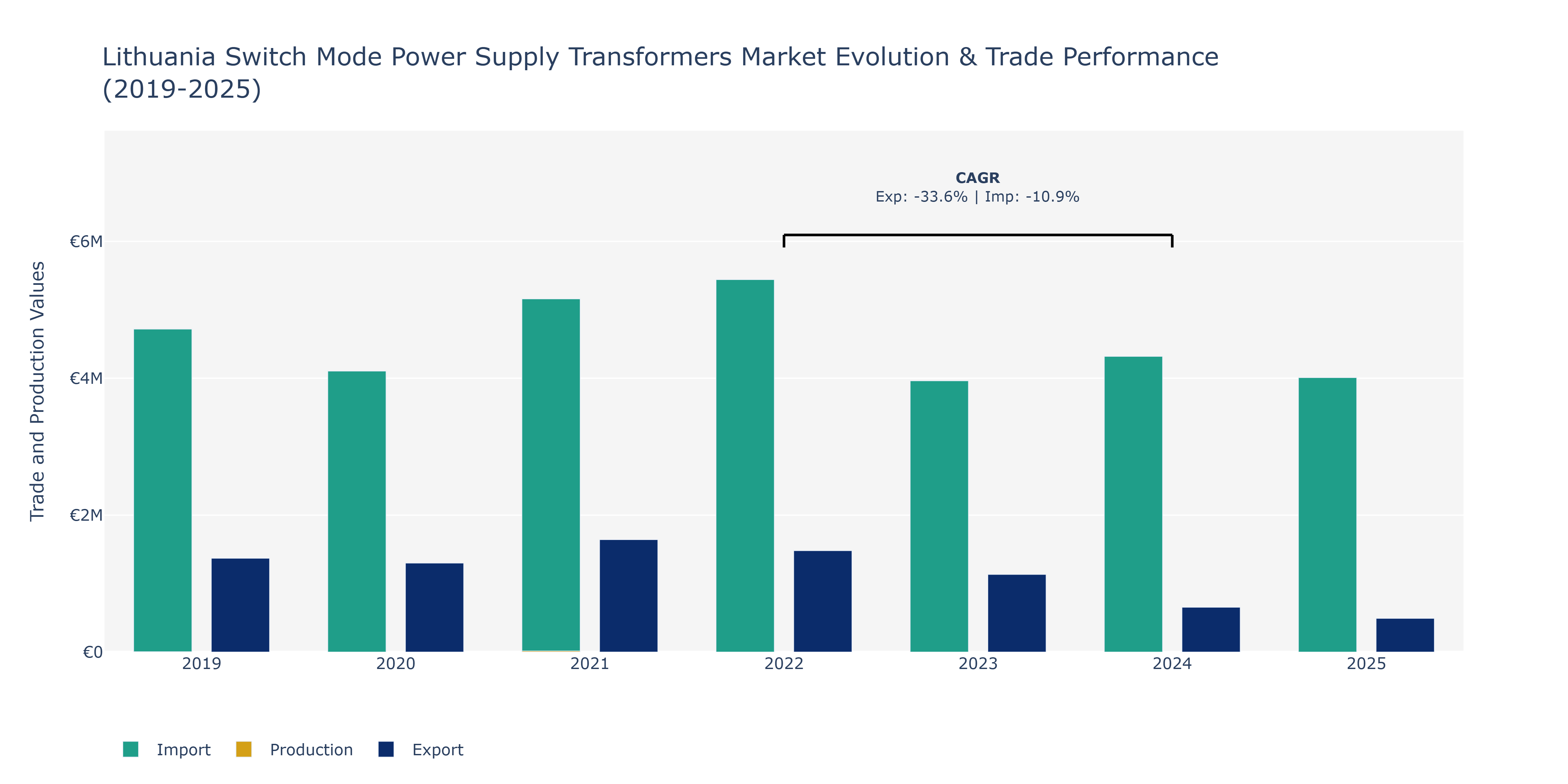 Lithuania Switch Mode Power Supply Transformers Market: Production & Trade Performance (2019-2025)