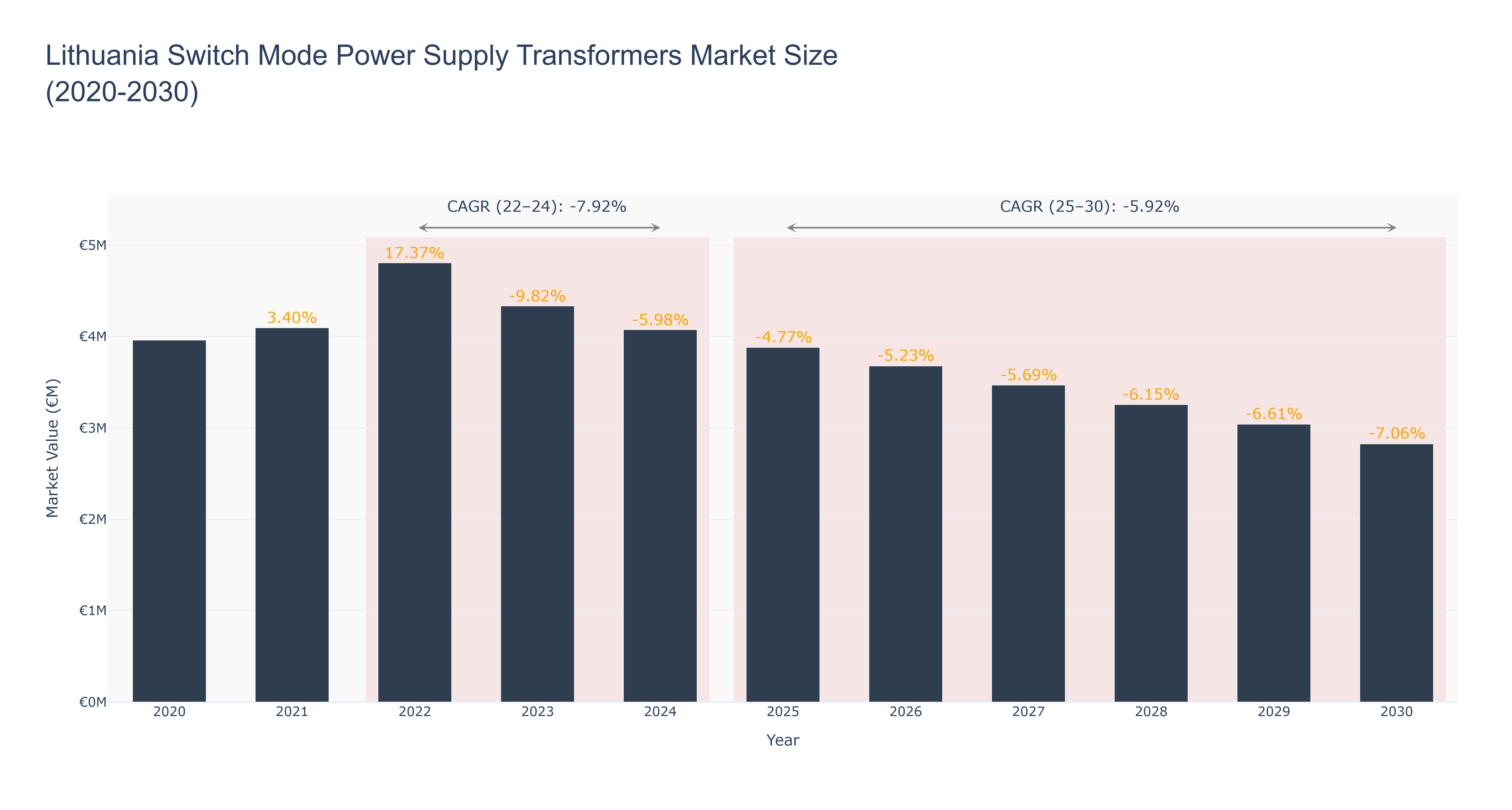 Lithuania Switch Mode Power Supply Transformers Market Size (2020-2030)