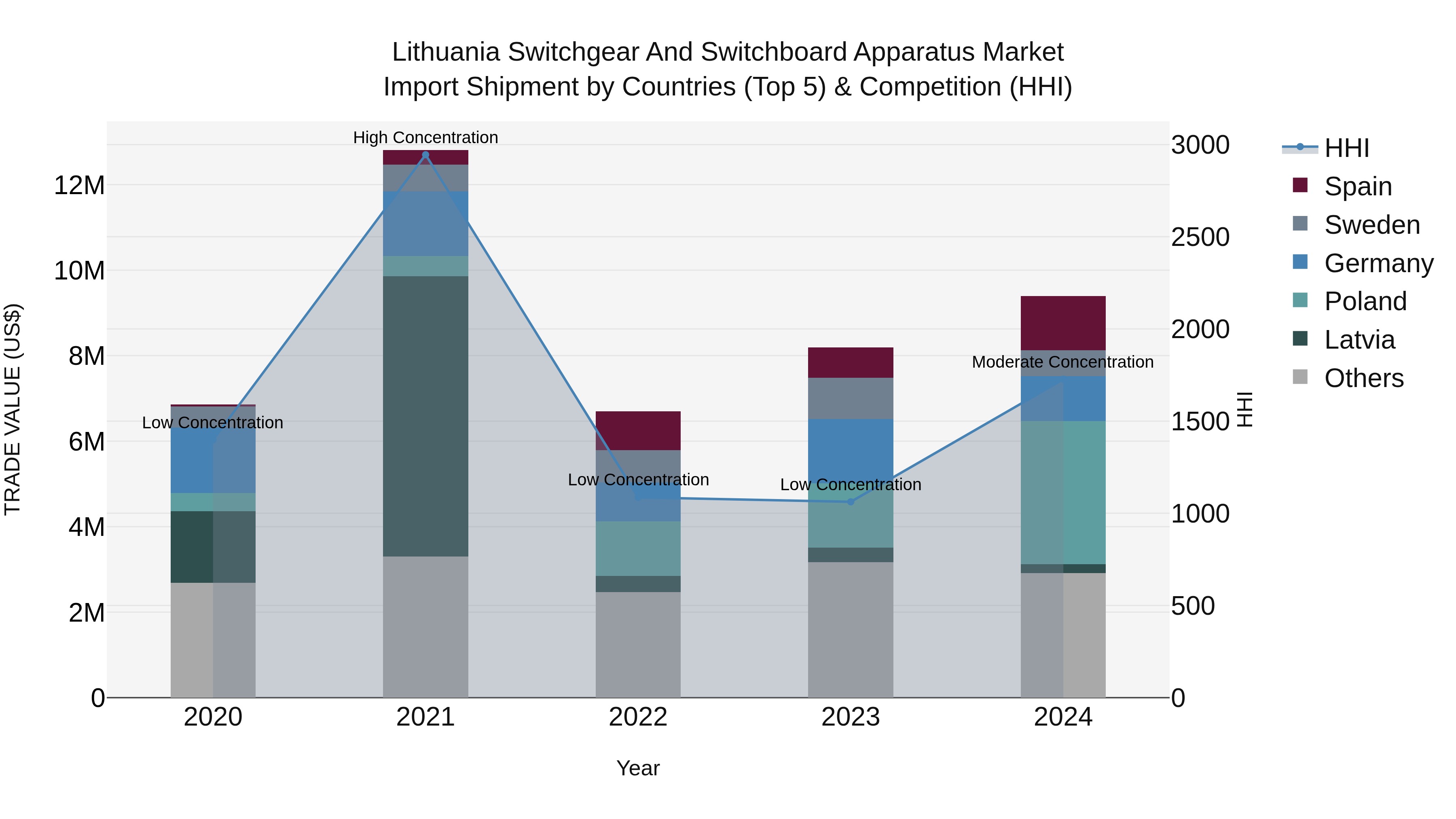 Lithuania Switchgear and Switchboard Apparatus Market Top 5 Importing Countries and Market Competition (HHI) Analysis