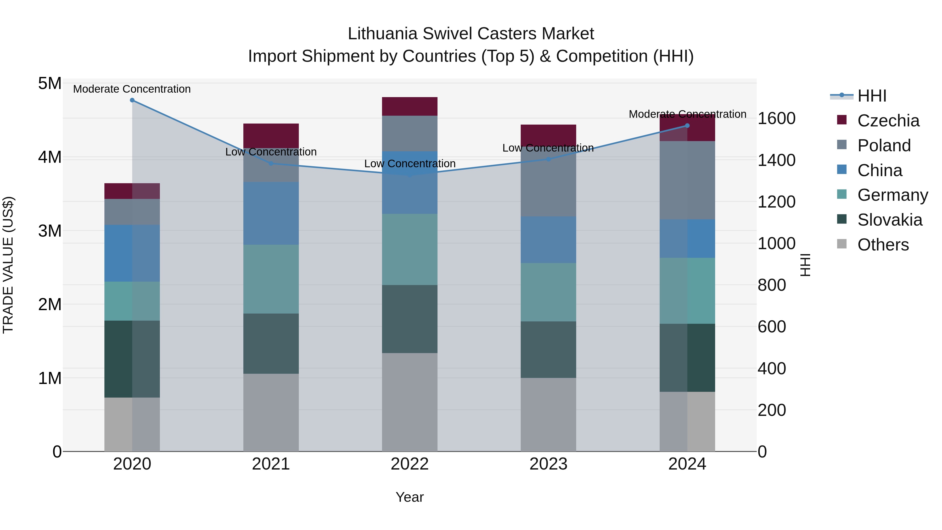 Lithuania Swivel Casters Market Top 5 Importing Countries and Market Competition (HHI) Analysis