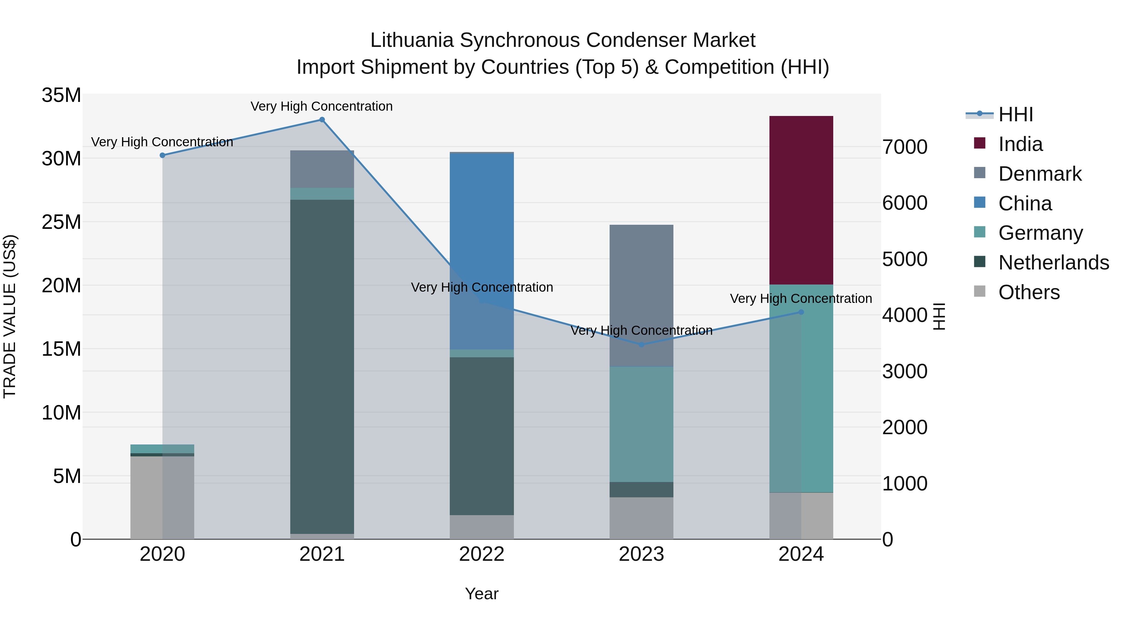 Lithuania Synchronous Condenser Market Top 5 Importing Countries and Market Competition (HHI) Analysis