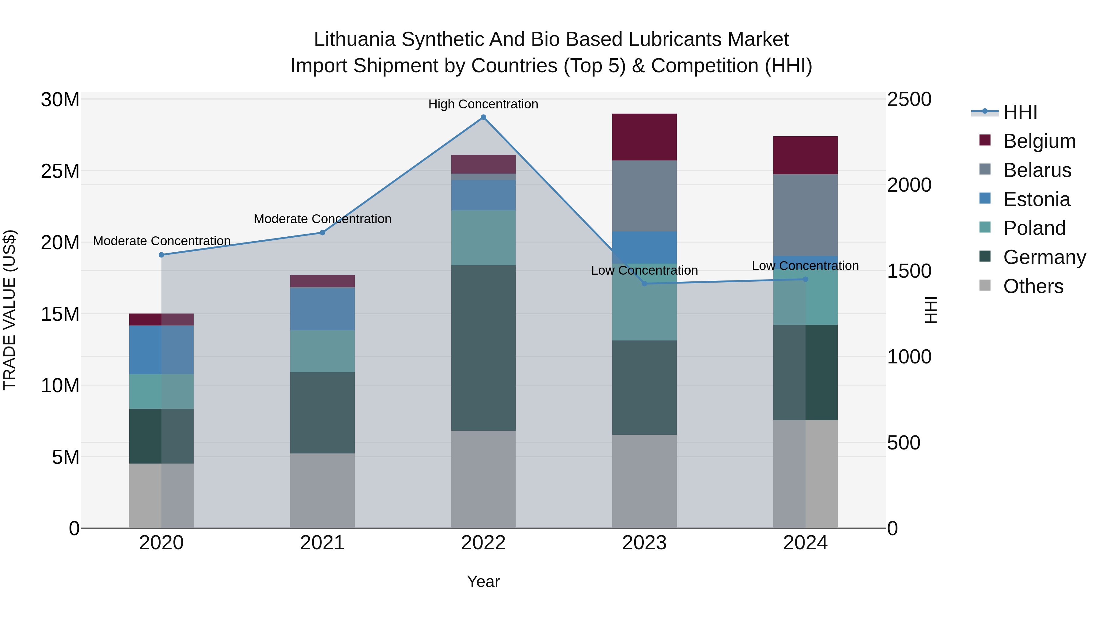 Lithuania Synthetic and Bio Based Lubricants Market Top 5 Importing Countries and Market Competition (HHI) Analysis
