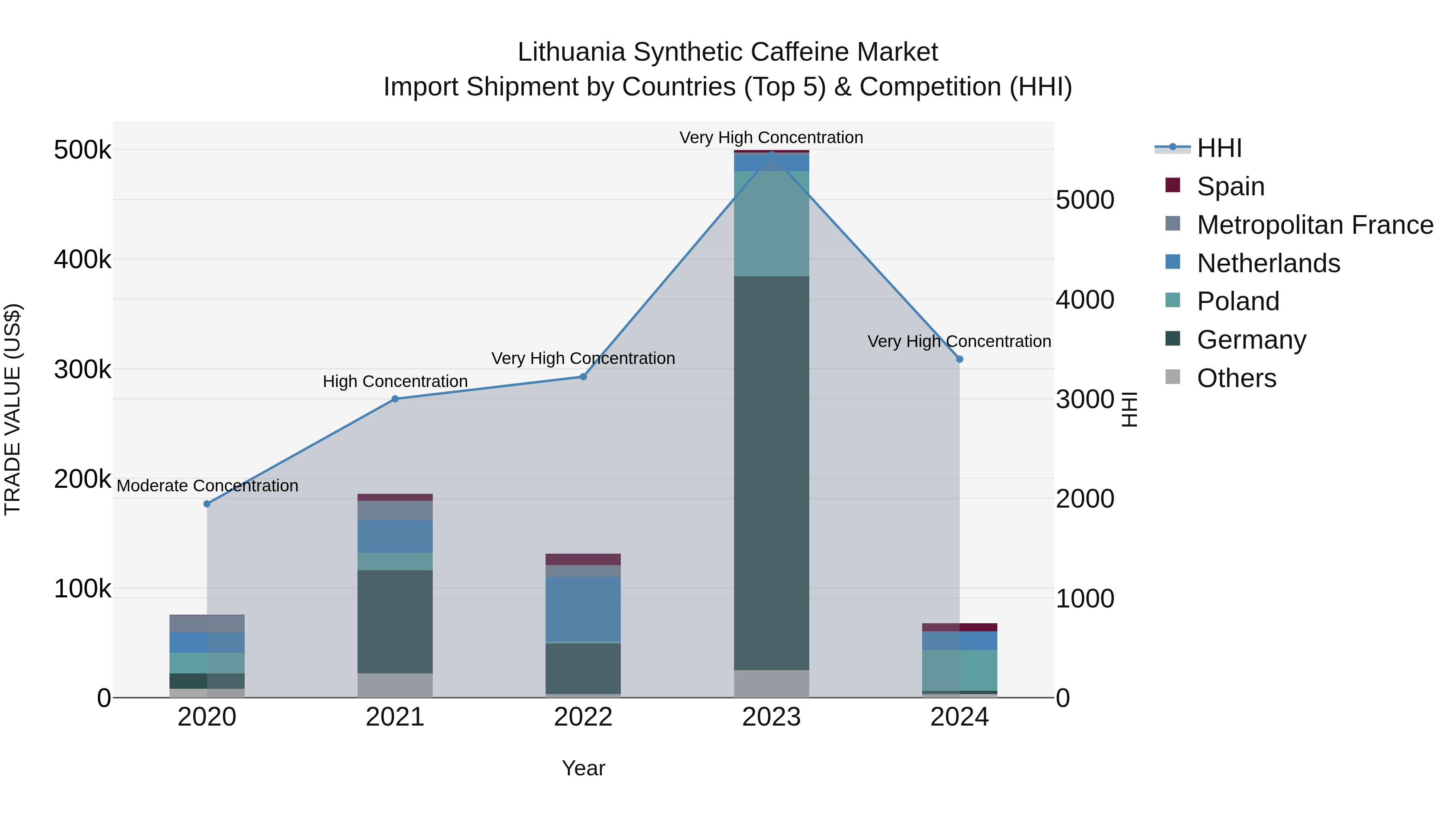 Lithuania Synthetic Caffeine Market Top 5 Importing Countries and Market Competition (HHI) Analysis