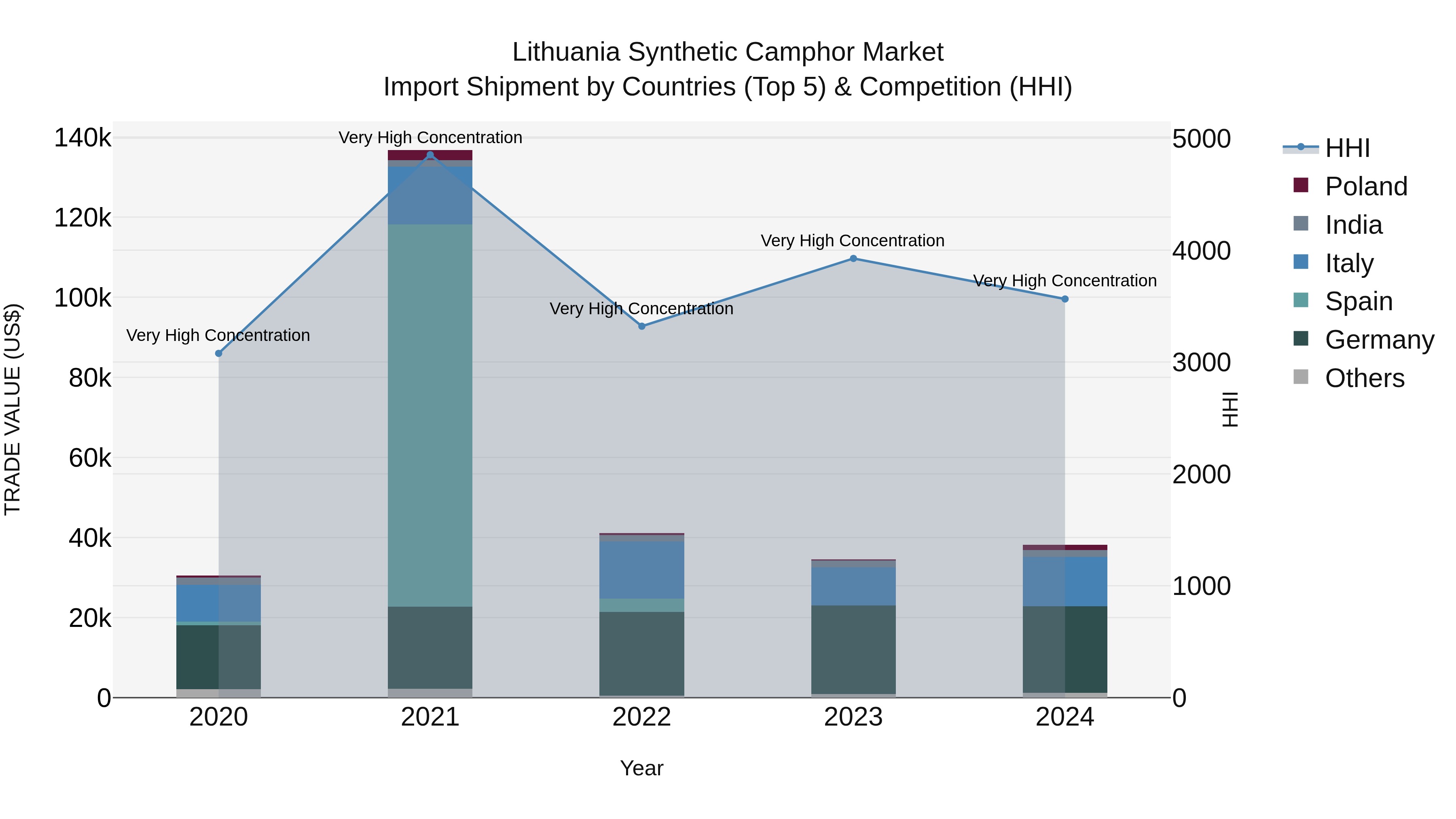 Lithuania Synthetic Camphor Market Top 5 Importing Countries and Market Competition (HHI) Analysis