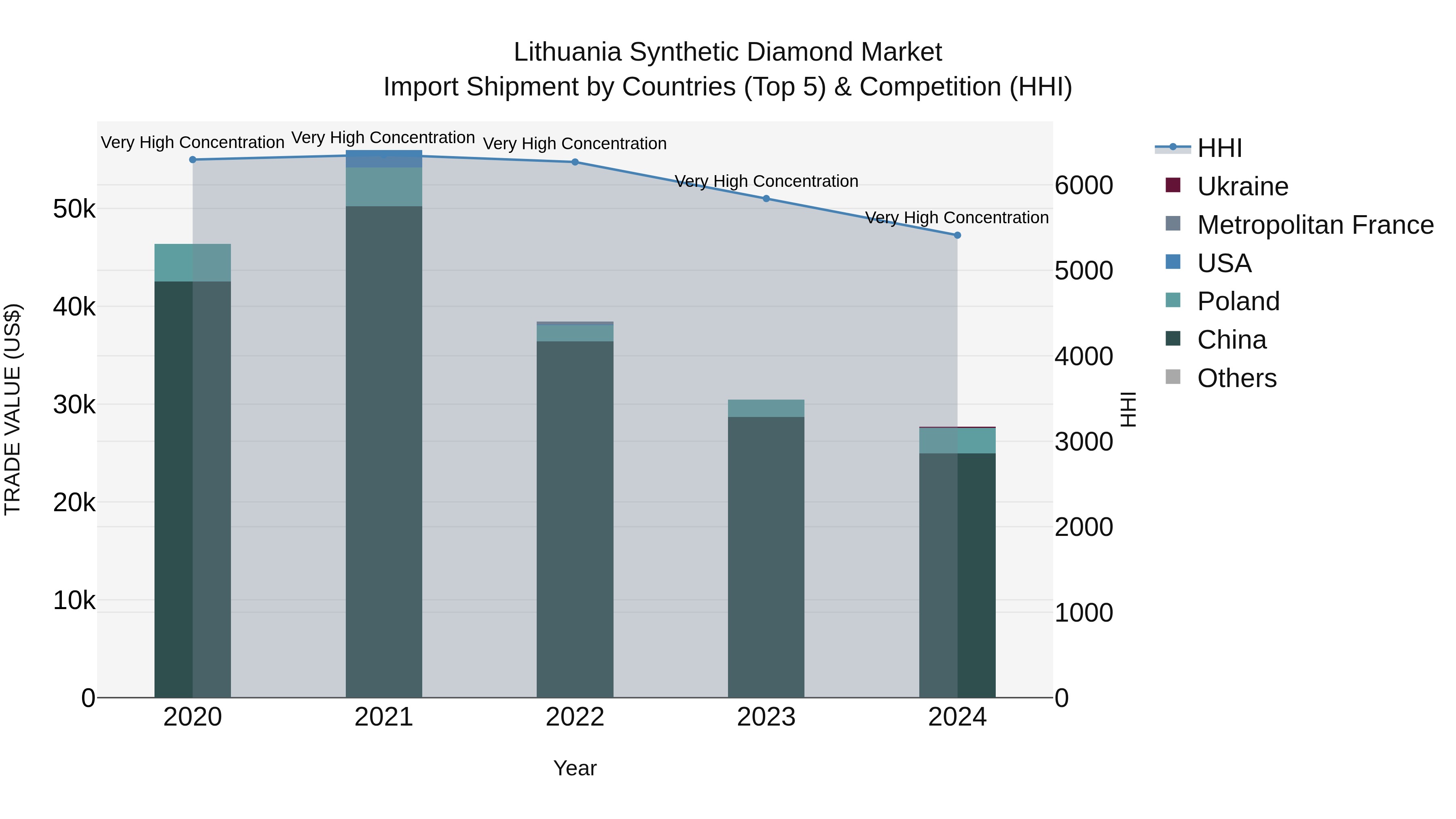 Lithuania Synthetic Diamond Market Top 5 Importing Countries and Market Competition (HHI) Analysis