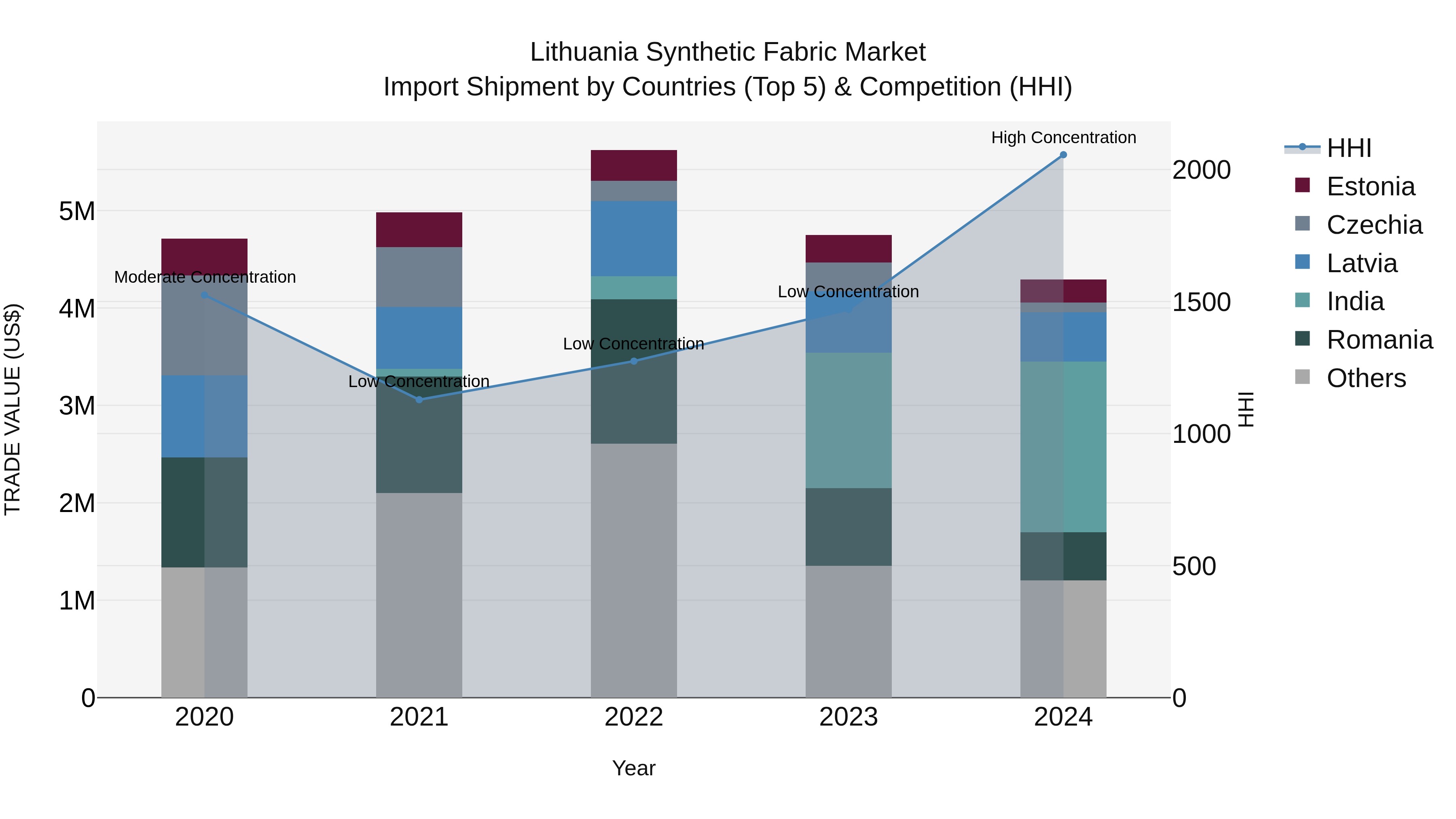 Lithuania Synthetic Fabric Market Top 5 Importing Countries and Market Competition (HHI) Analysis