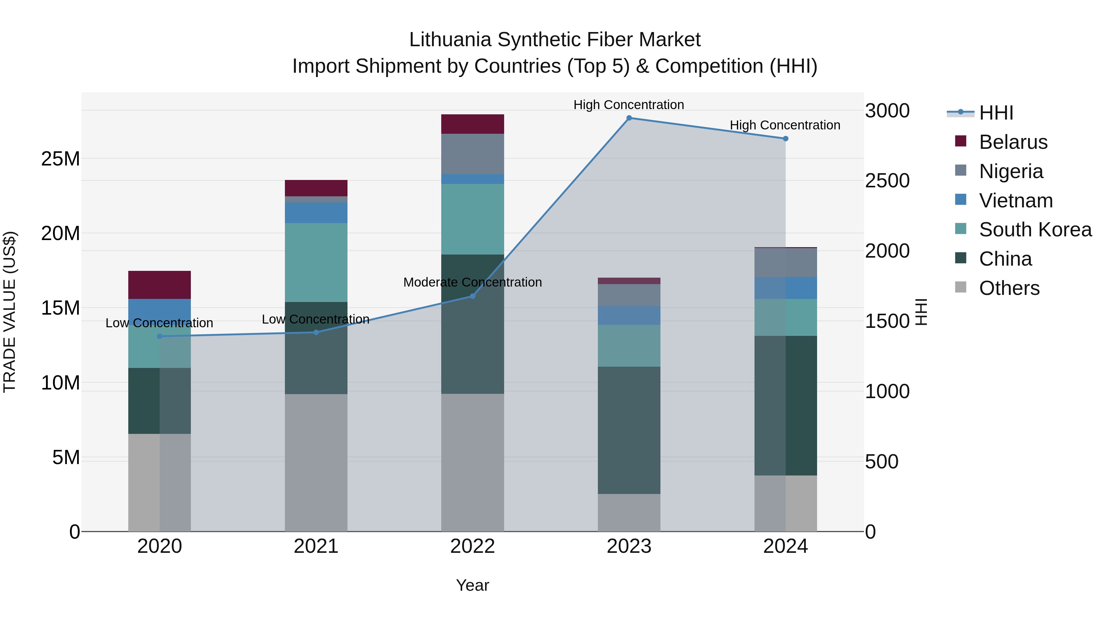 Lithuania Synthetic Fiber Market Top 5 Importing Countries and Market Competition (HHI) Analysis