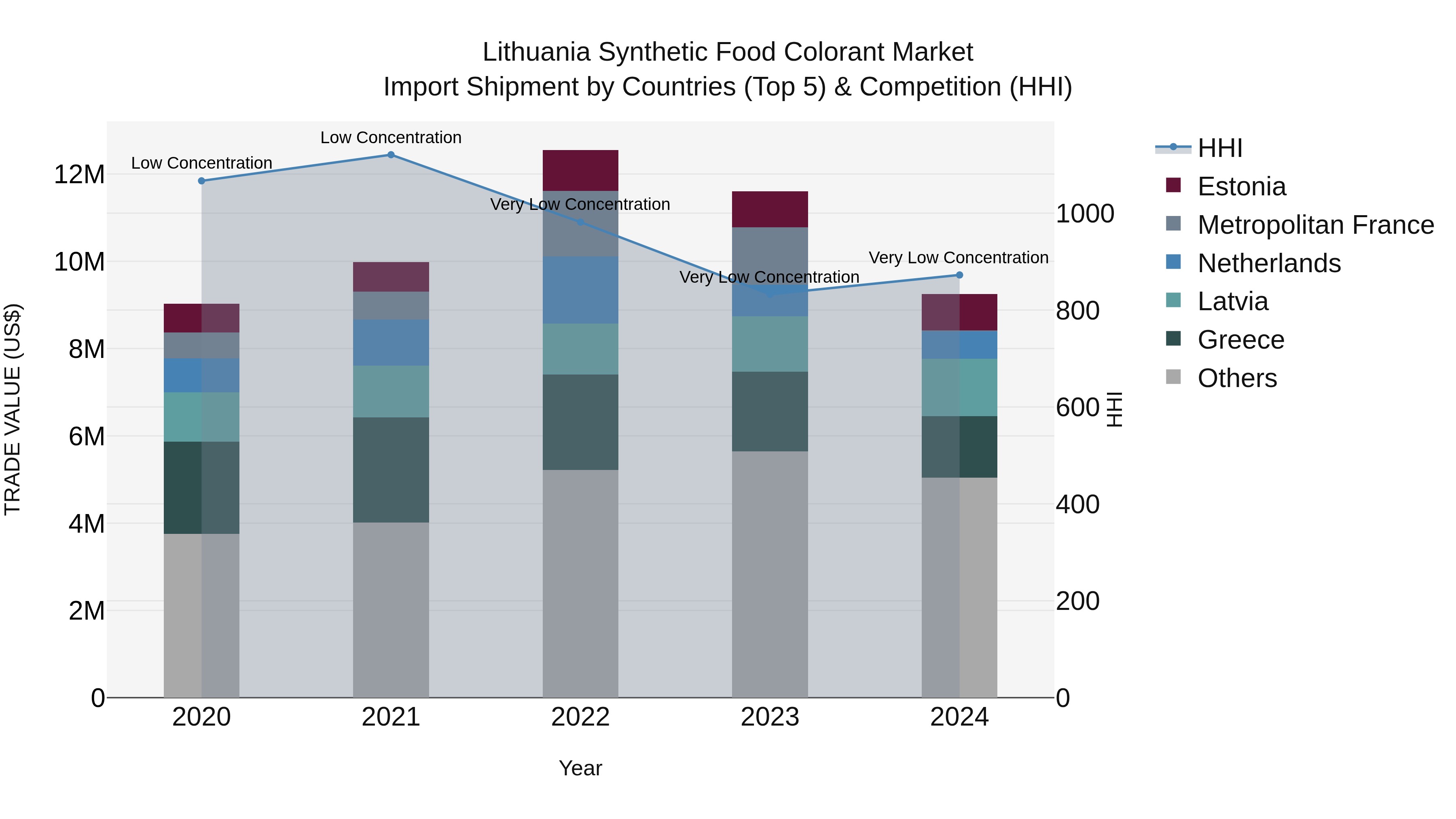 Lithuania Synthetic Food Colorant Market Top 5 Importing Countries and Market Competition (HHI) Analysis
