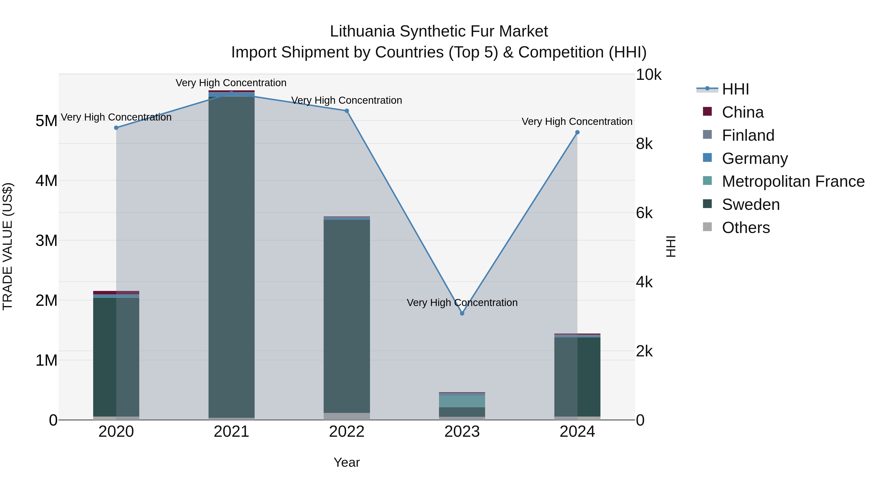 Lithuania Synthetic Fur Market Top 5 Importing Countries and Market Competition (HHI) Analysis