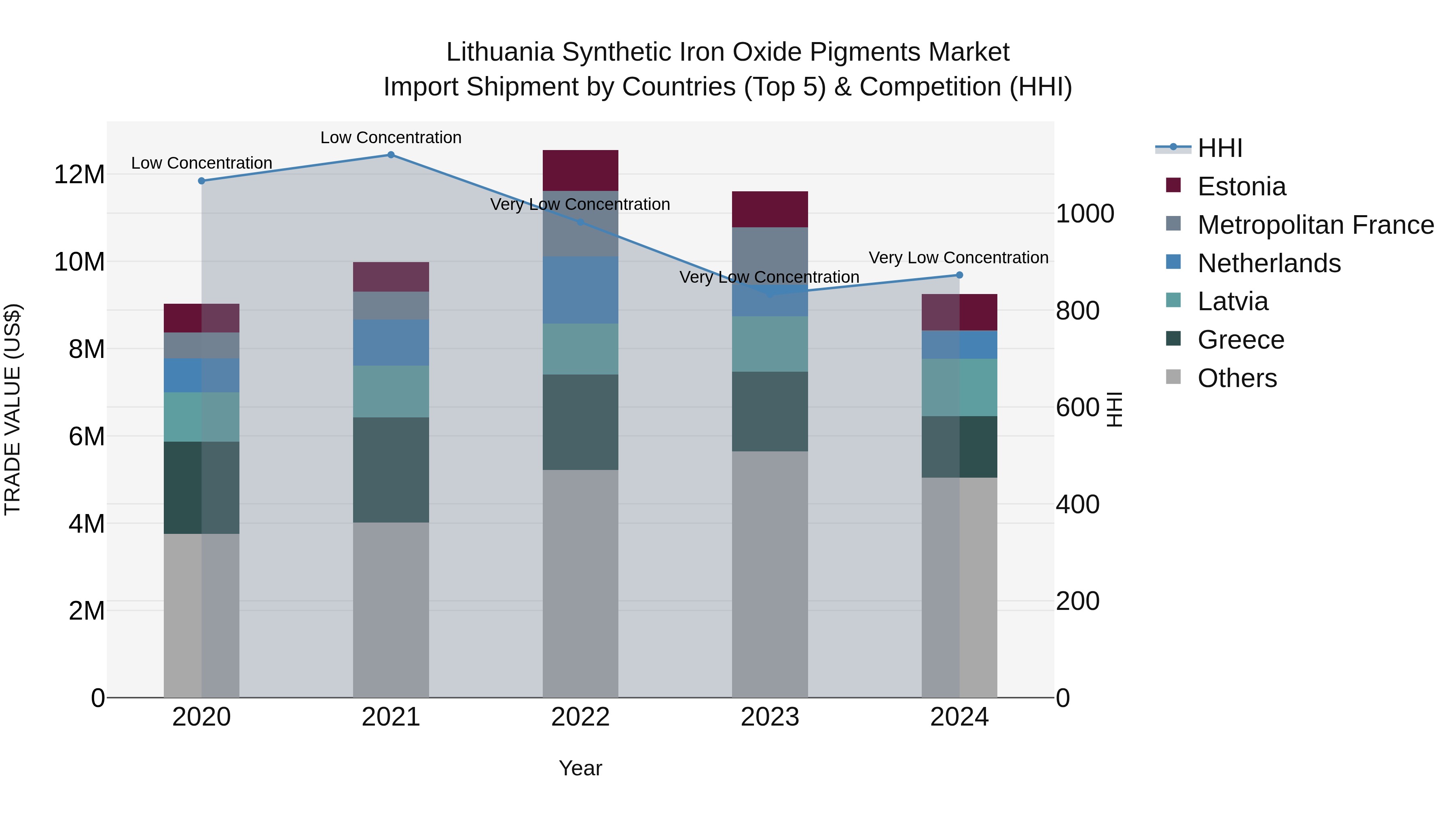 Lithuania Synthetic Iron Oxide Pigments Market Top 5 Importing Countries and Market Competition (HHI) Analysis