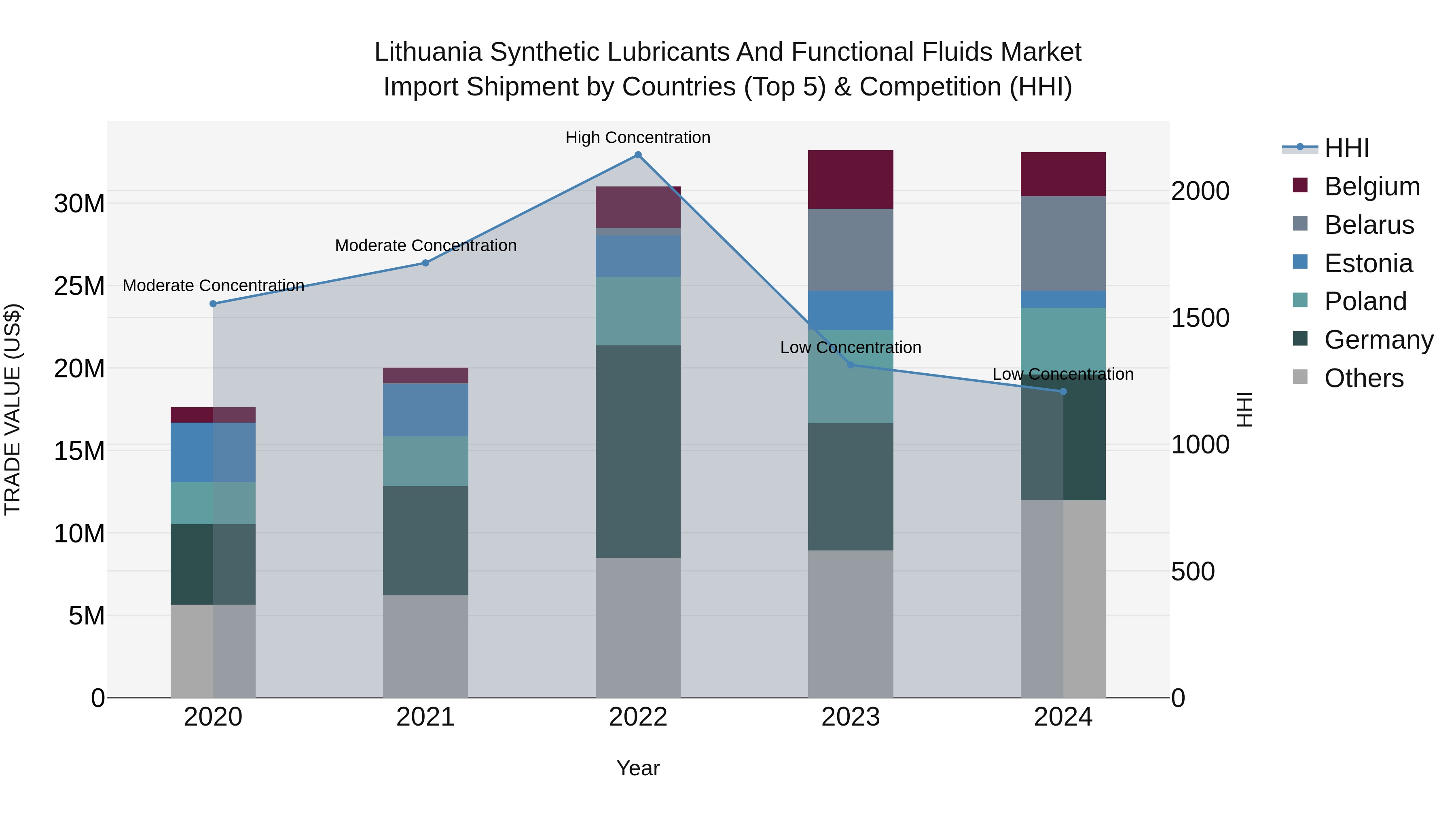 Lithuania Synthetic Lubricants and Functional Fluids Market Top 5 Importing Countries and Market Competition (HHI) Analysis