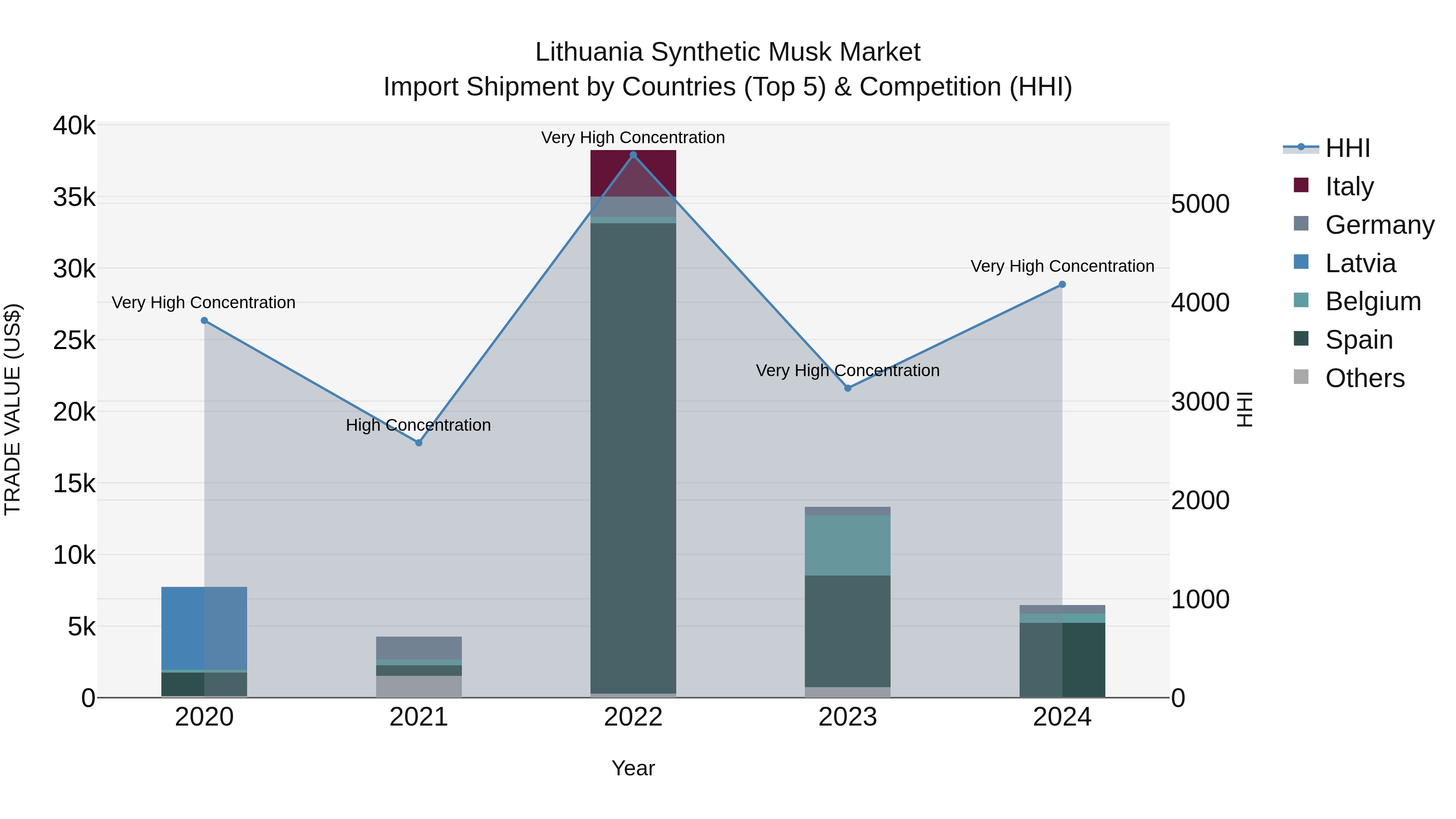 Lithuania Synthetic Musk Market Top 5 Importing Countries and Market Competition (HHI) Analysis