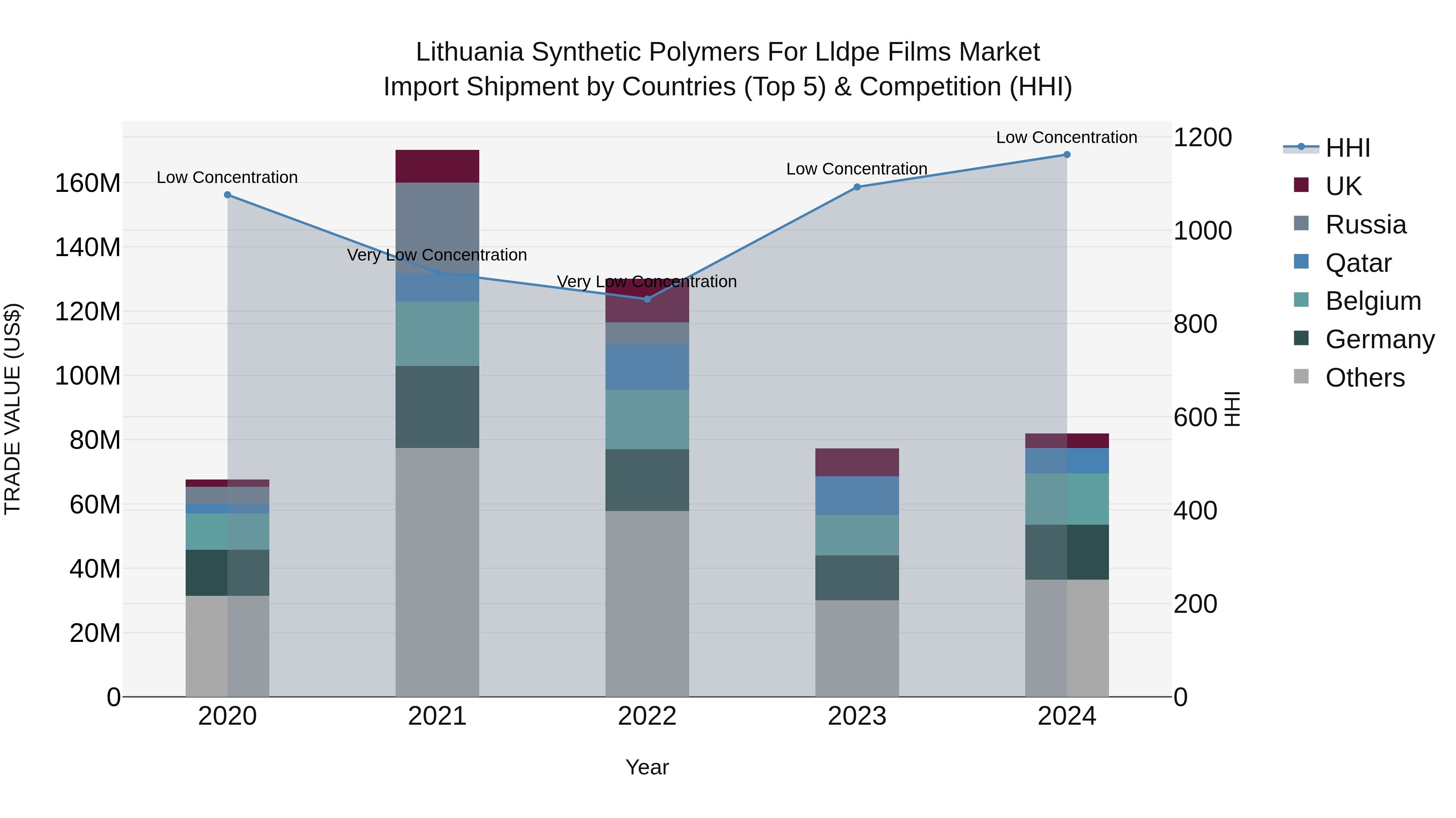 Lithuania Synthetic Polymers for Lldpe Films Market Top 5 Importing Countries and Market Competition (HHI) Analysis