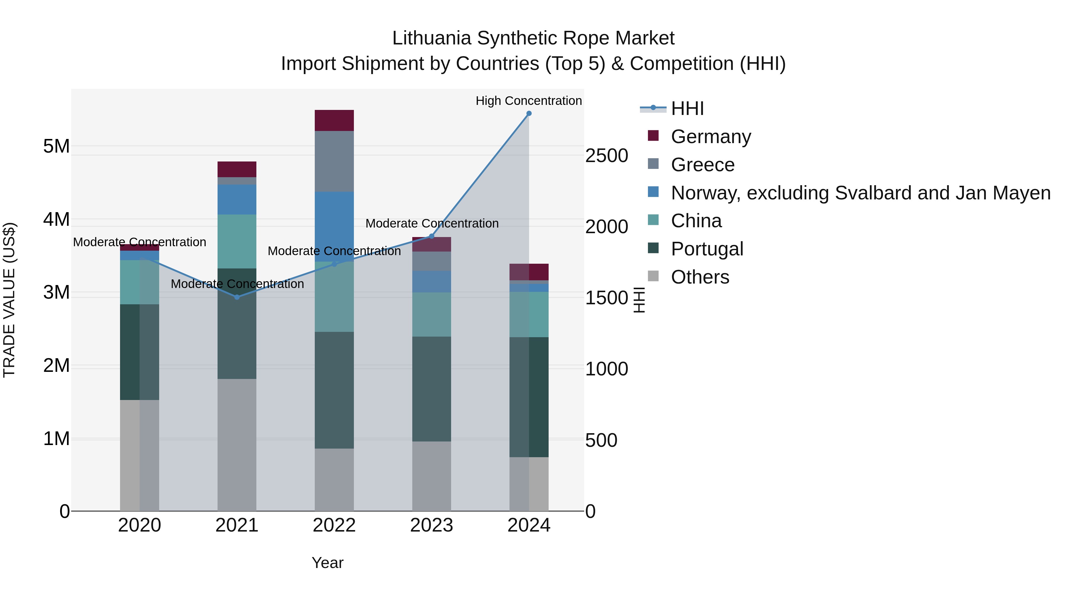 Lithuania Synthetic Rope Market Top 5 Importing Countries and Market Competition (HHI) Analysis