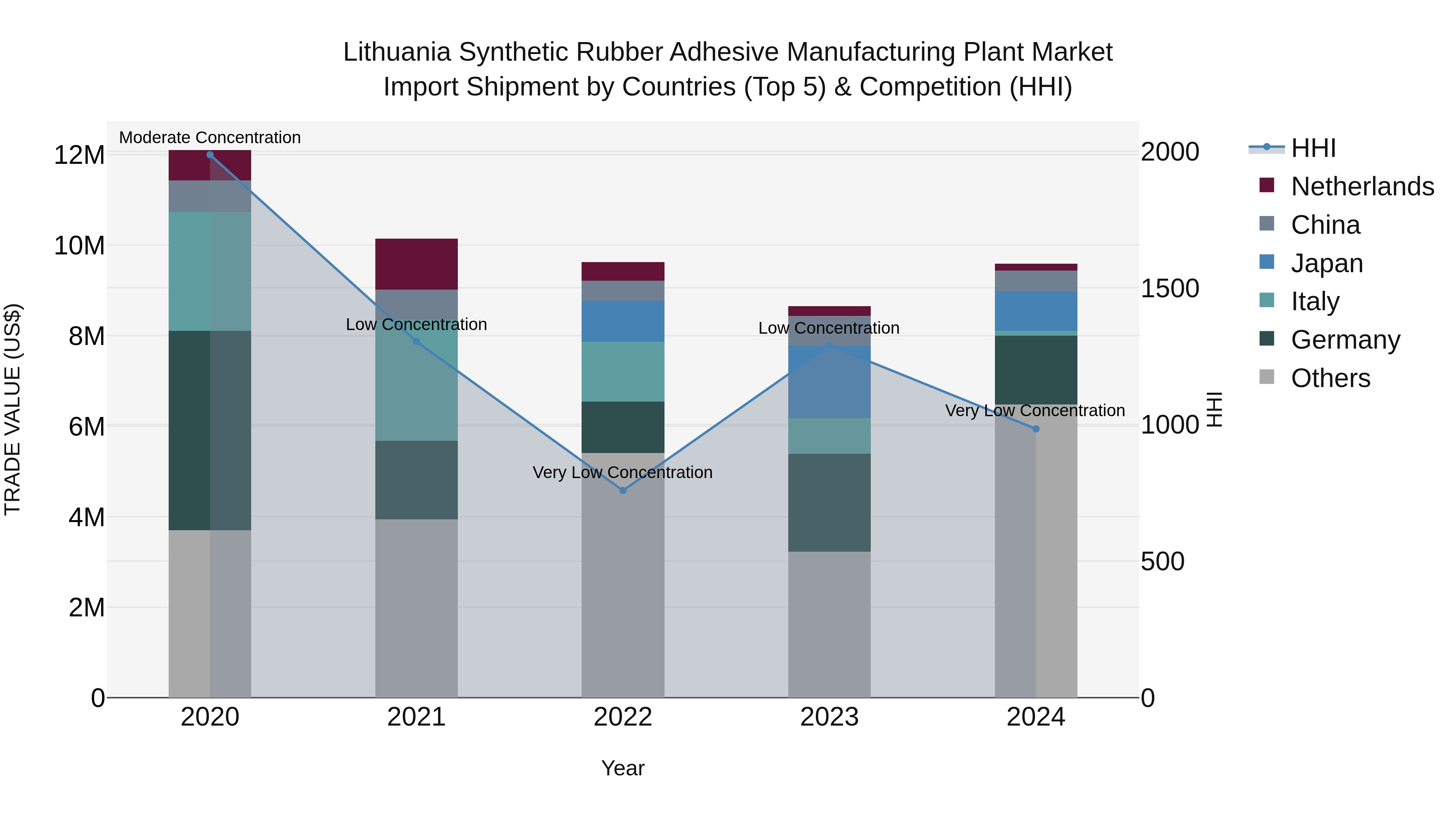 Lithuania Synthetic Rubber Adhesive Manufacturing Plant Market Top 5 Importing Countries and Market Competition (HHI) Analysis