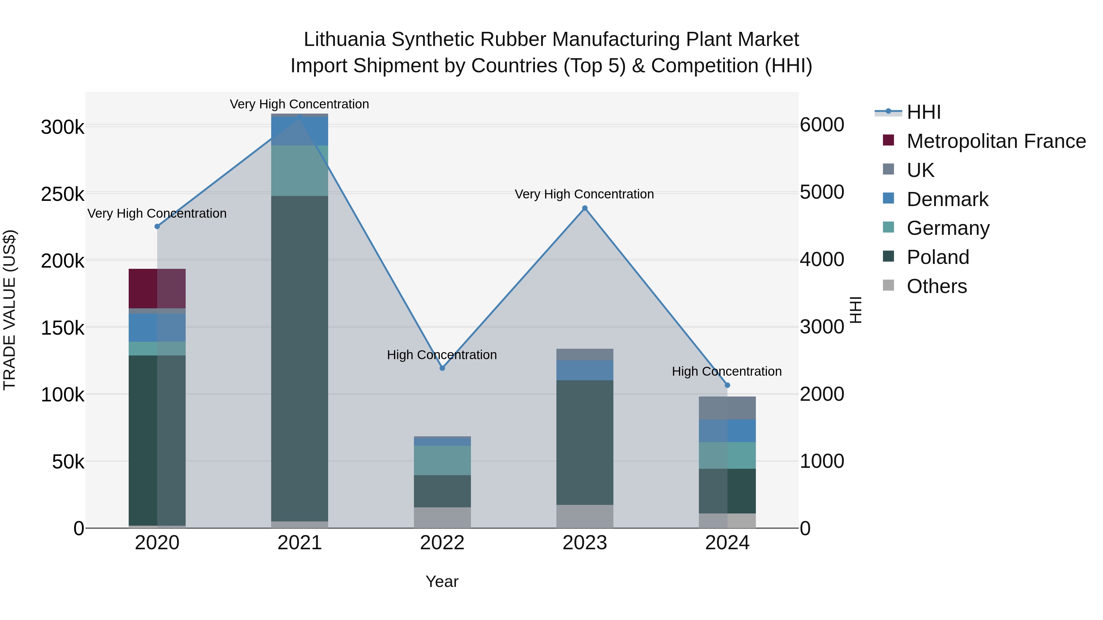 Lithuania Synthetic Rubber Manufacturing Plant Market Top 5 Importing Countries and Market Competition (HHI) Analysis