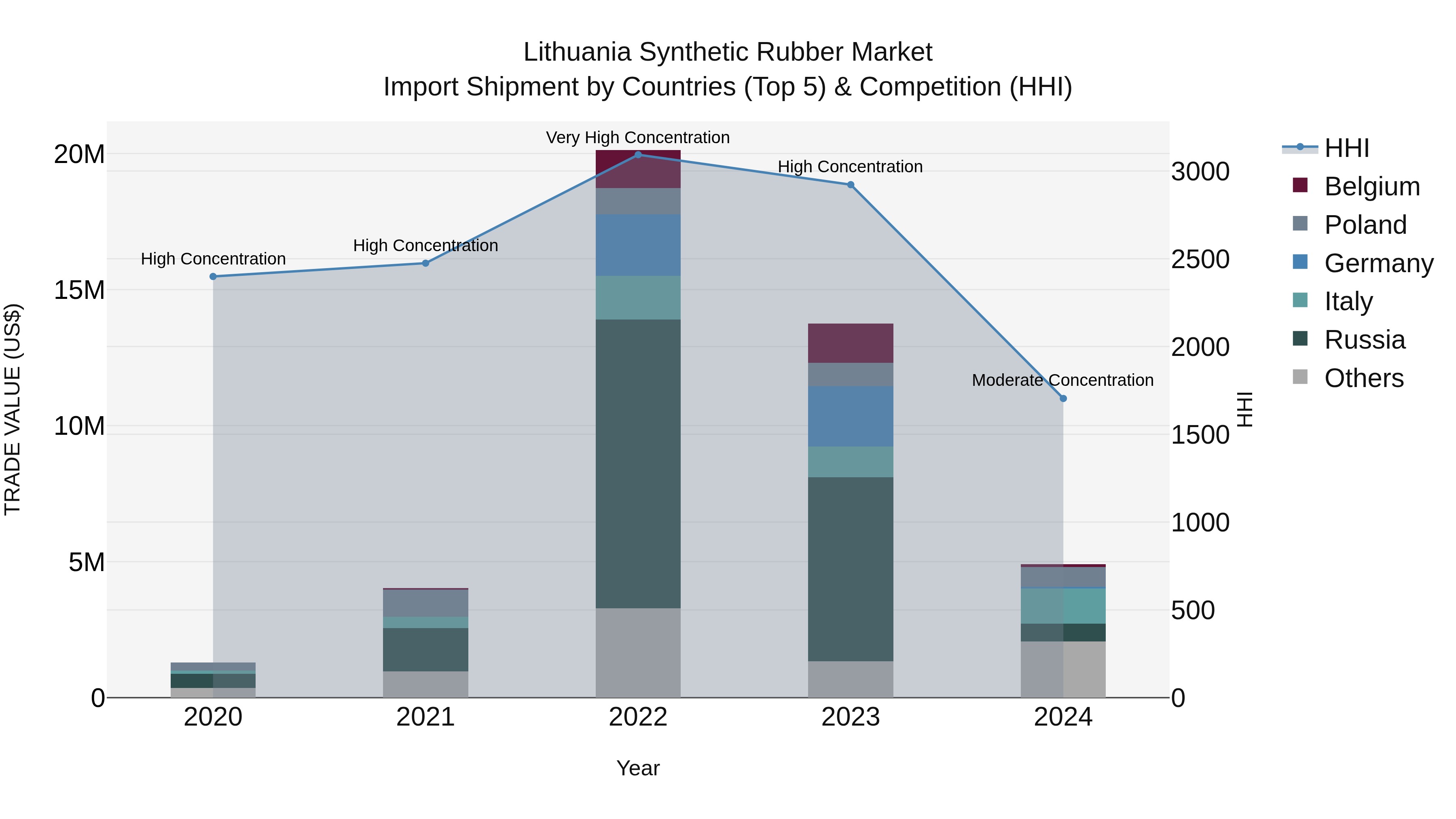 Lithuania Synthetic Rubber Market Top 5 Importing Countries and Market Competition (HHI) Analysis