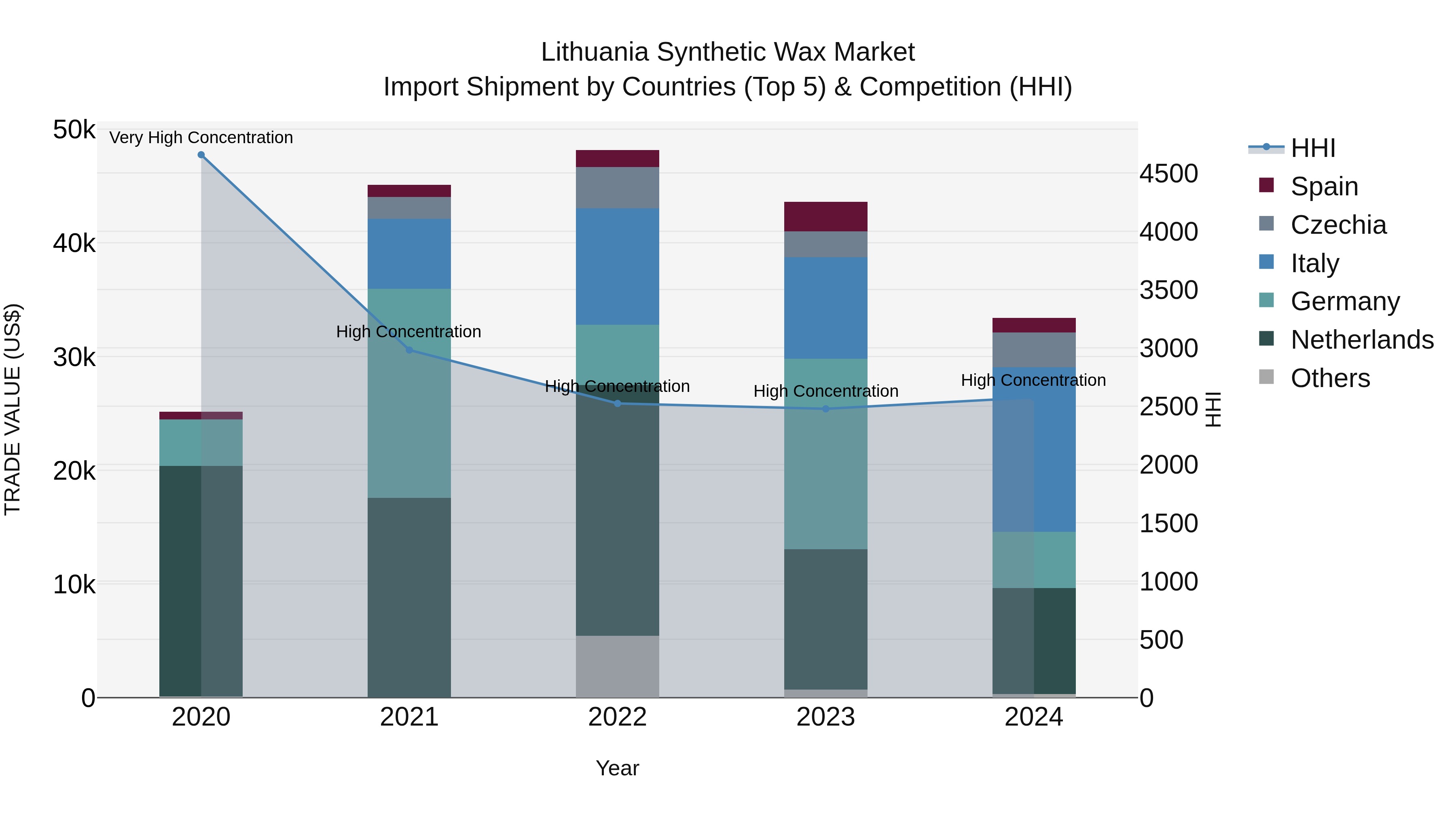 Lithuania Synthetic Wax Market Top 5 Importing Countries and Market Competition (HHI) Analysis
