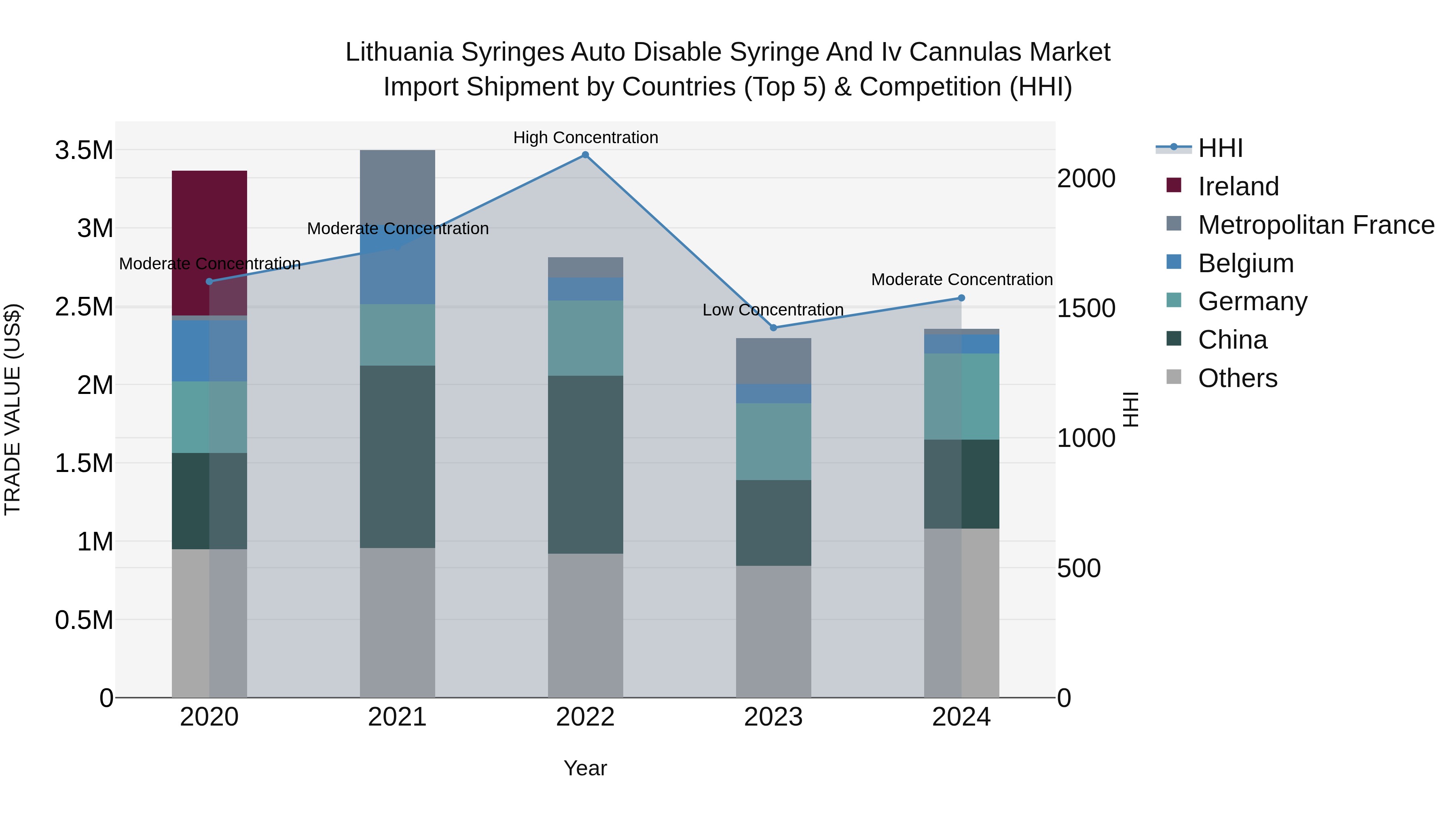 Lithuania Syringes Auto Disable Syringe and Iv Cannulas Market Top 5 Importing Countries and Market Competition (HHI) Analysis