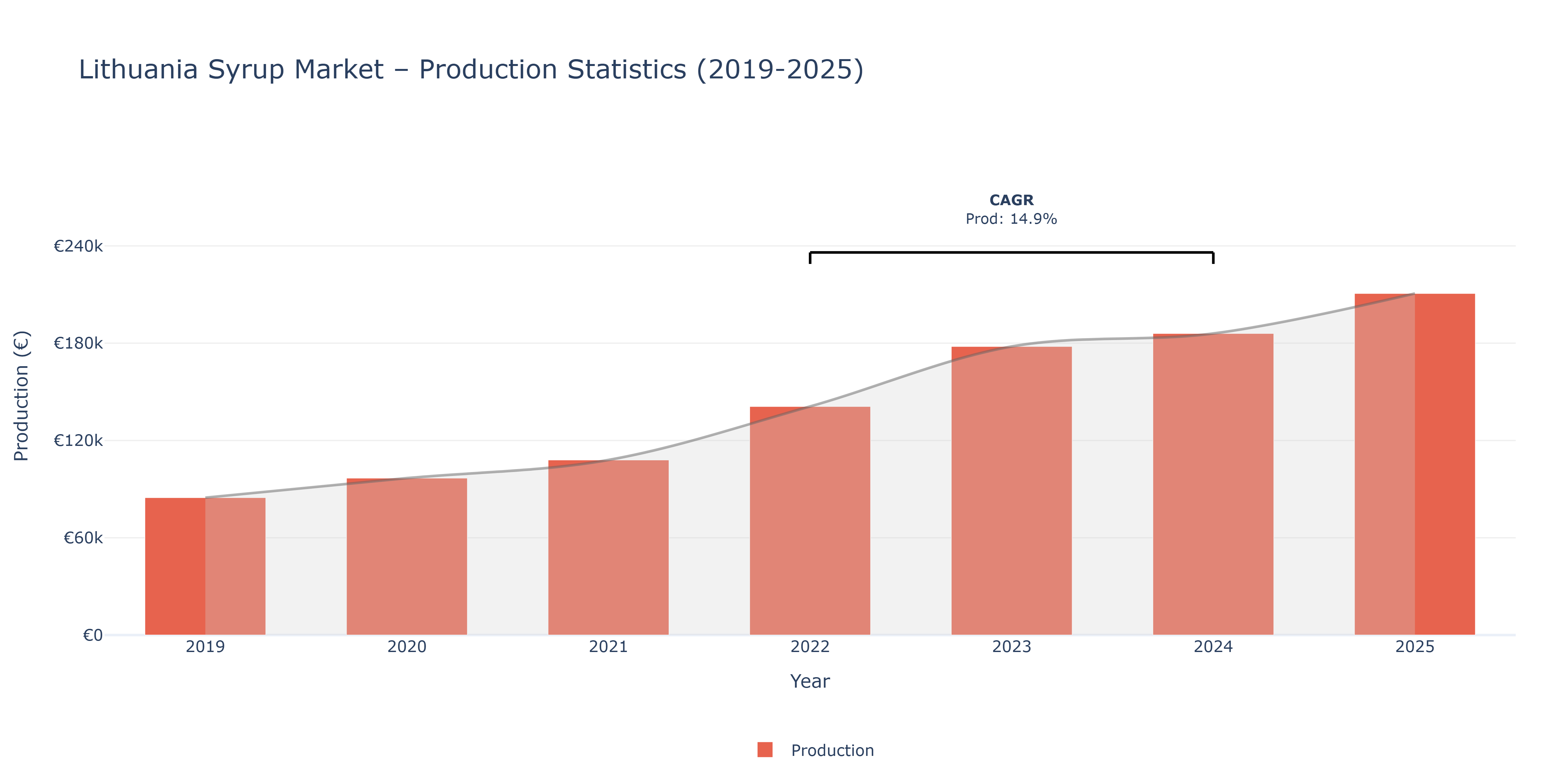 Lithuania Syrup - Market Production Statistics (2019-2025)