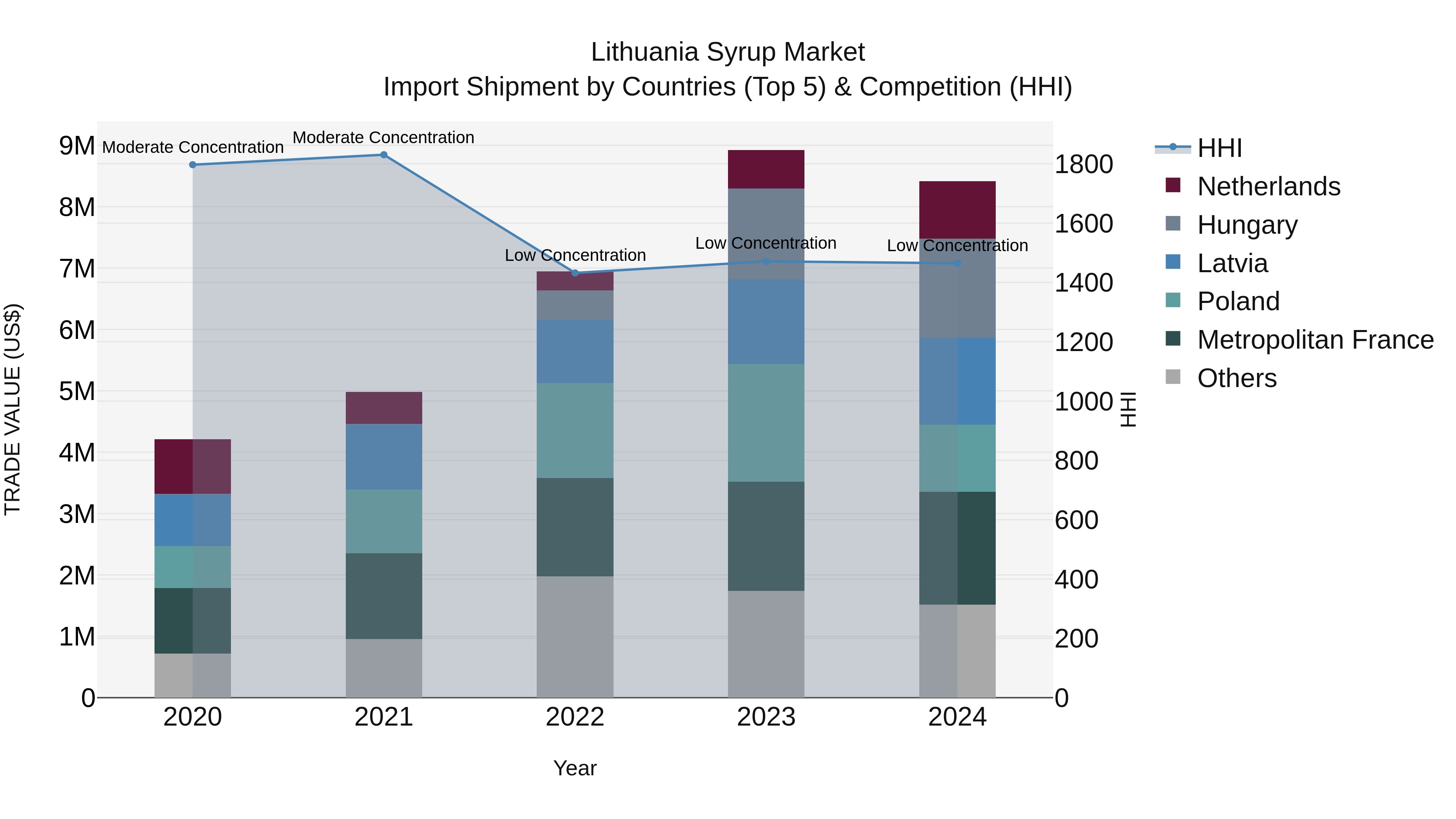Lithuania Syrup Market Top 5 Importing Countries and Market Competition (HHI) Analysis