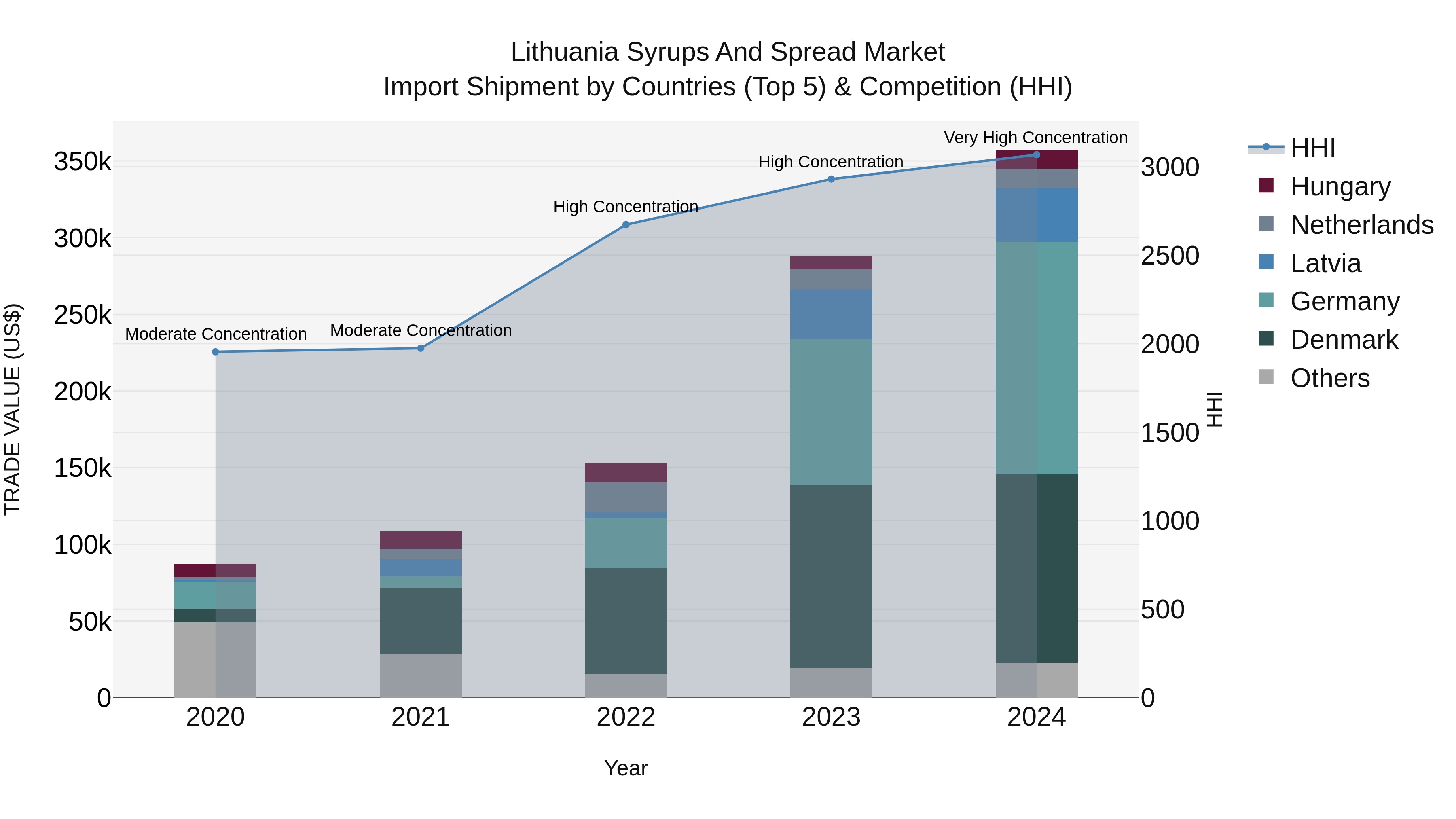 Lithuania Syrups and Spread Market Top 5 Importing Countries and Market Competition (HHI) Analysis