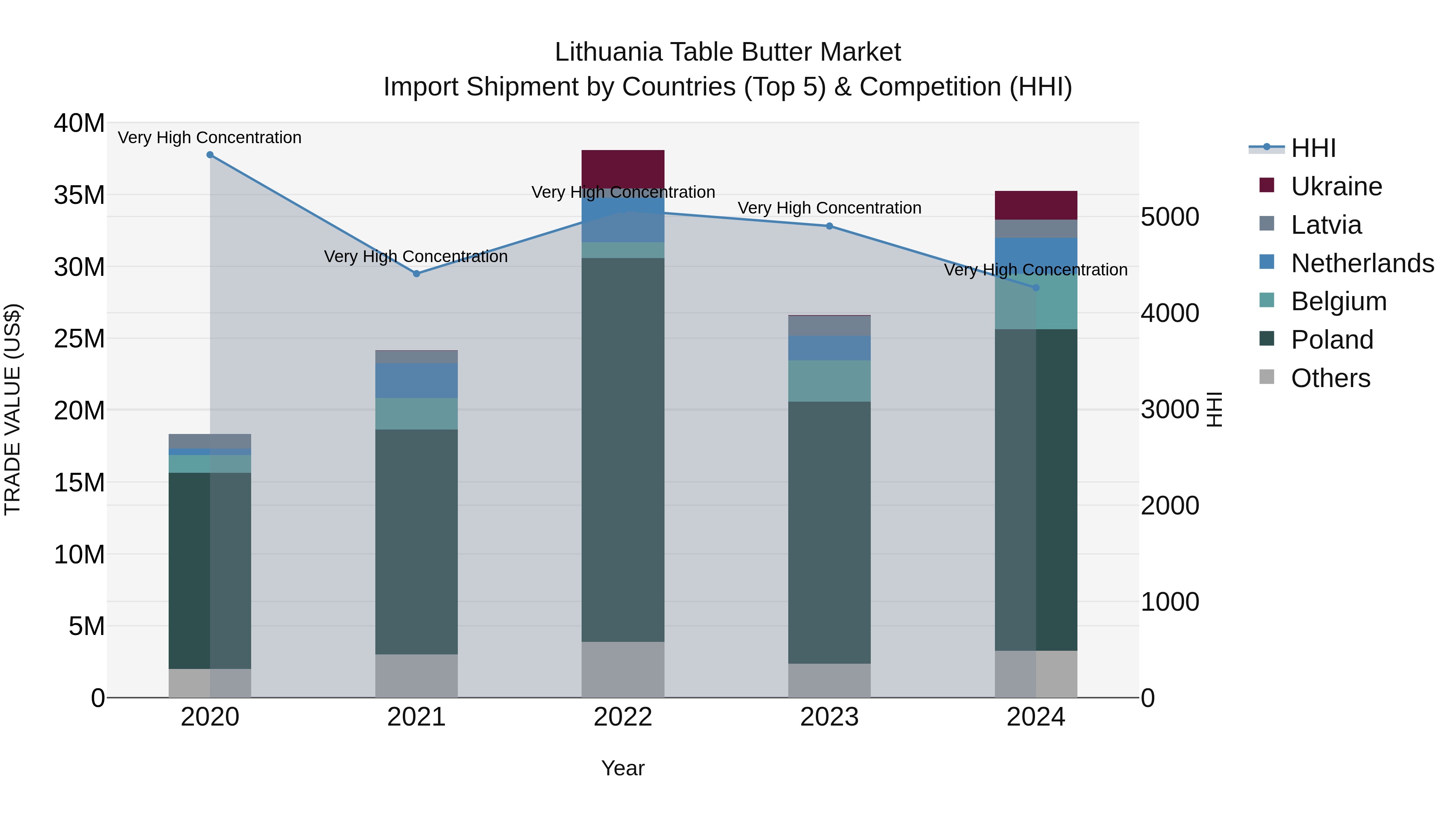 Lithuania Table Butter Market Top 5 Importing Countries and Market Competition (HHI) Analysis