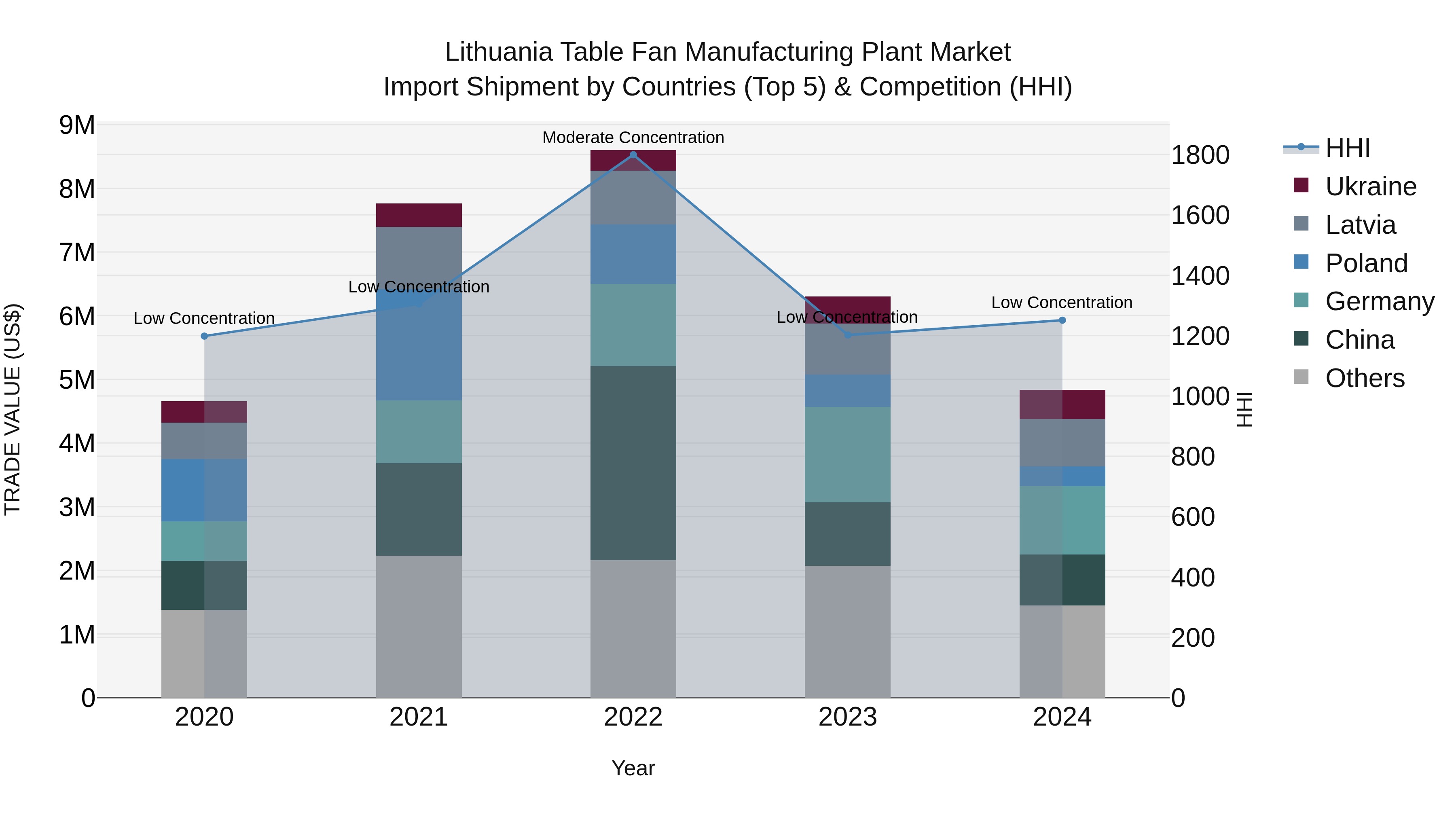 Lithuania Table Fan Manufacturing Plant Market Top 5 Importing Countries and Market Competition (HHI) Analysis