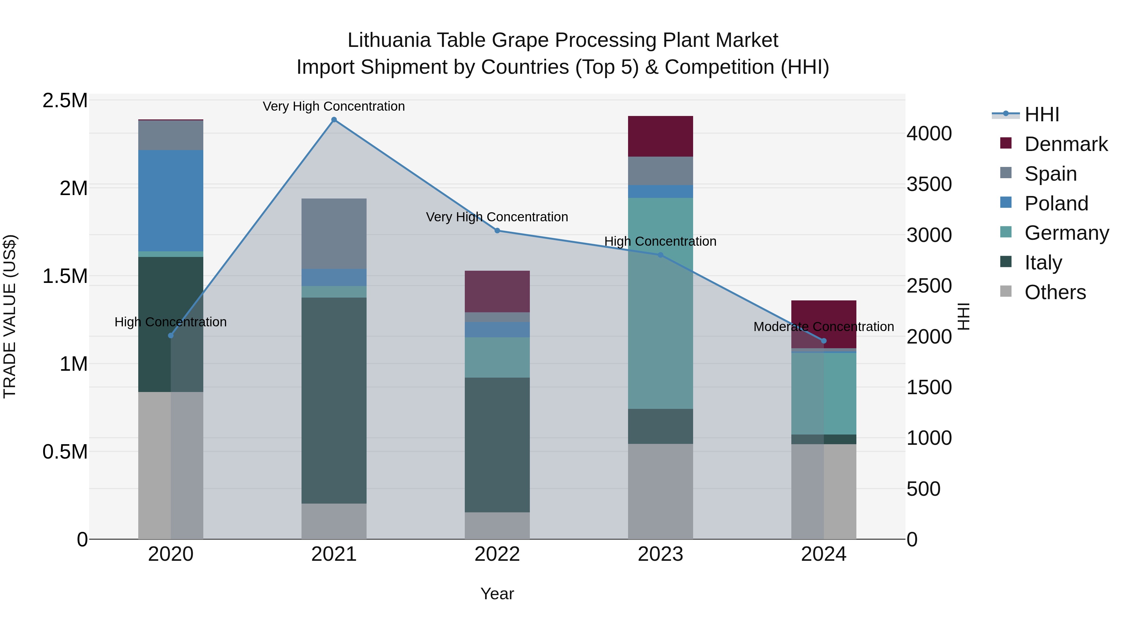Lithuania Table Grape Processing Plant Market Top 5 Importing Countries and Market Competition (HHI) Analysis
