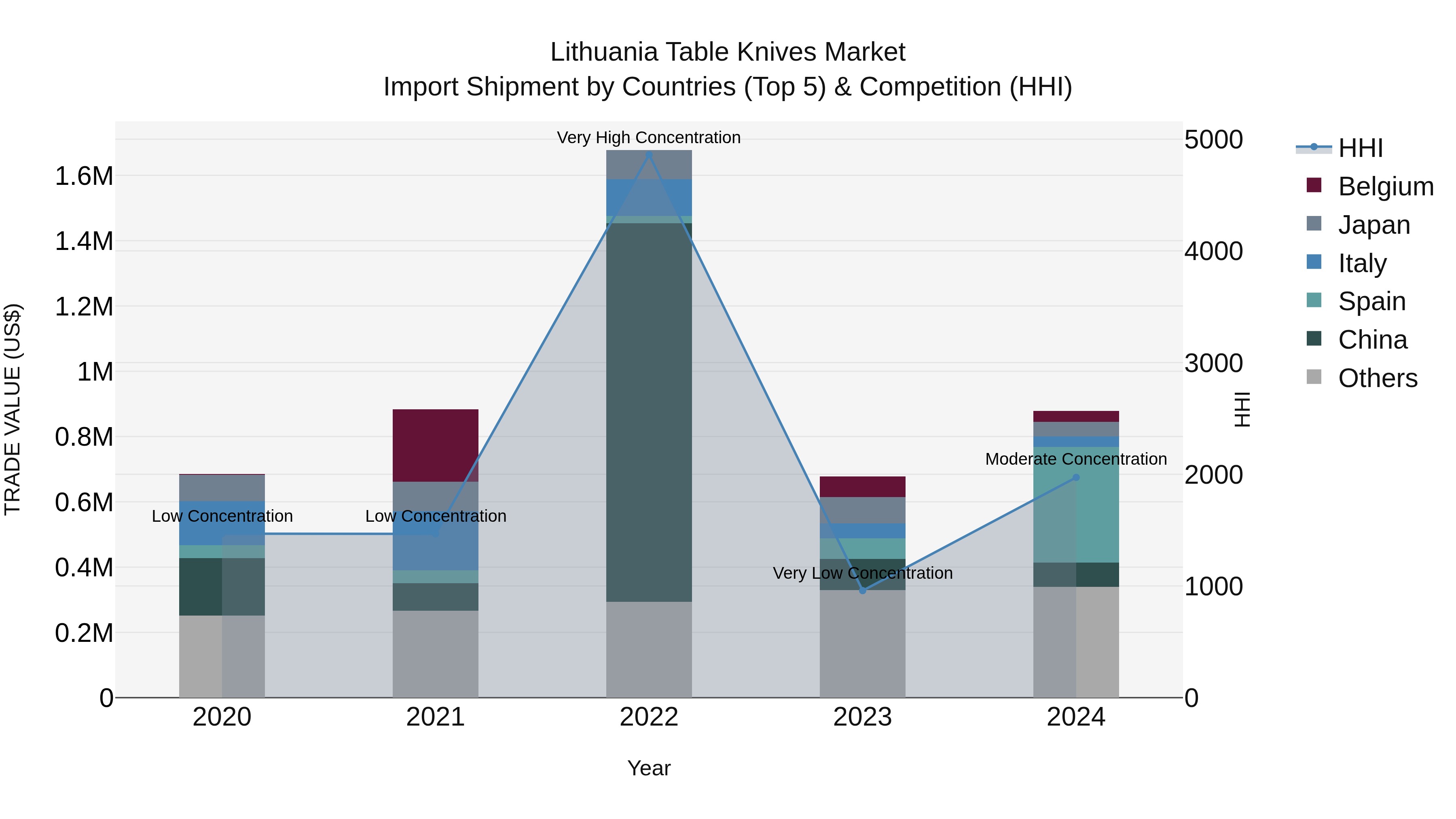 Lithuania Table Knives Market Top 5 Importing Countries and Market Competition (HHI) Analysis