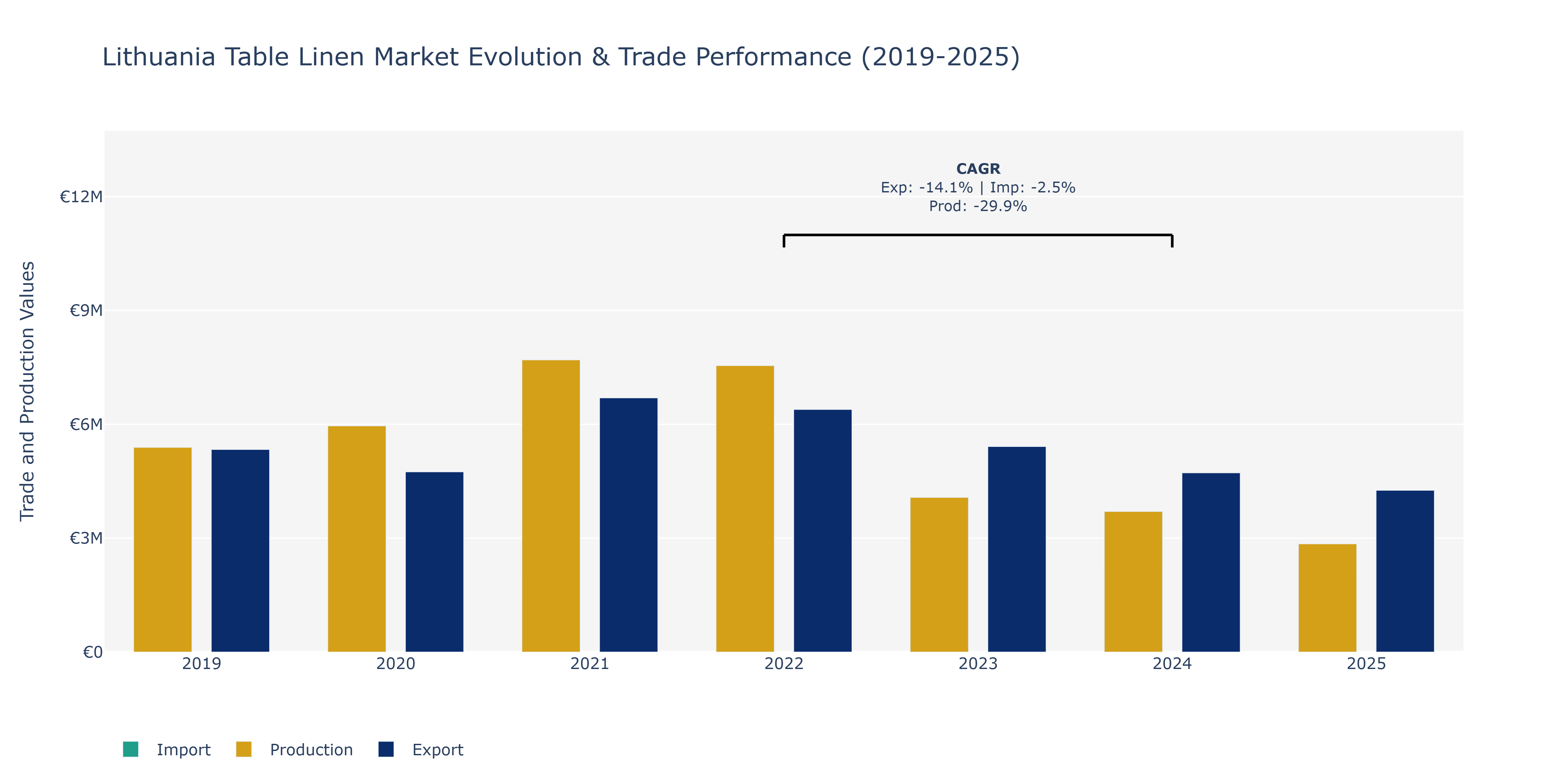 Lithuania Table Linen Market: Production & Trade Performance (2019-2025)