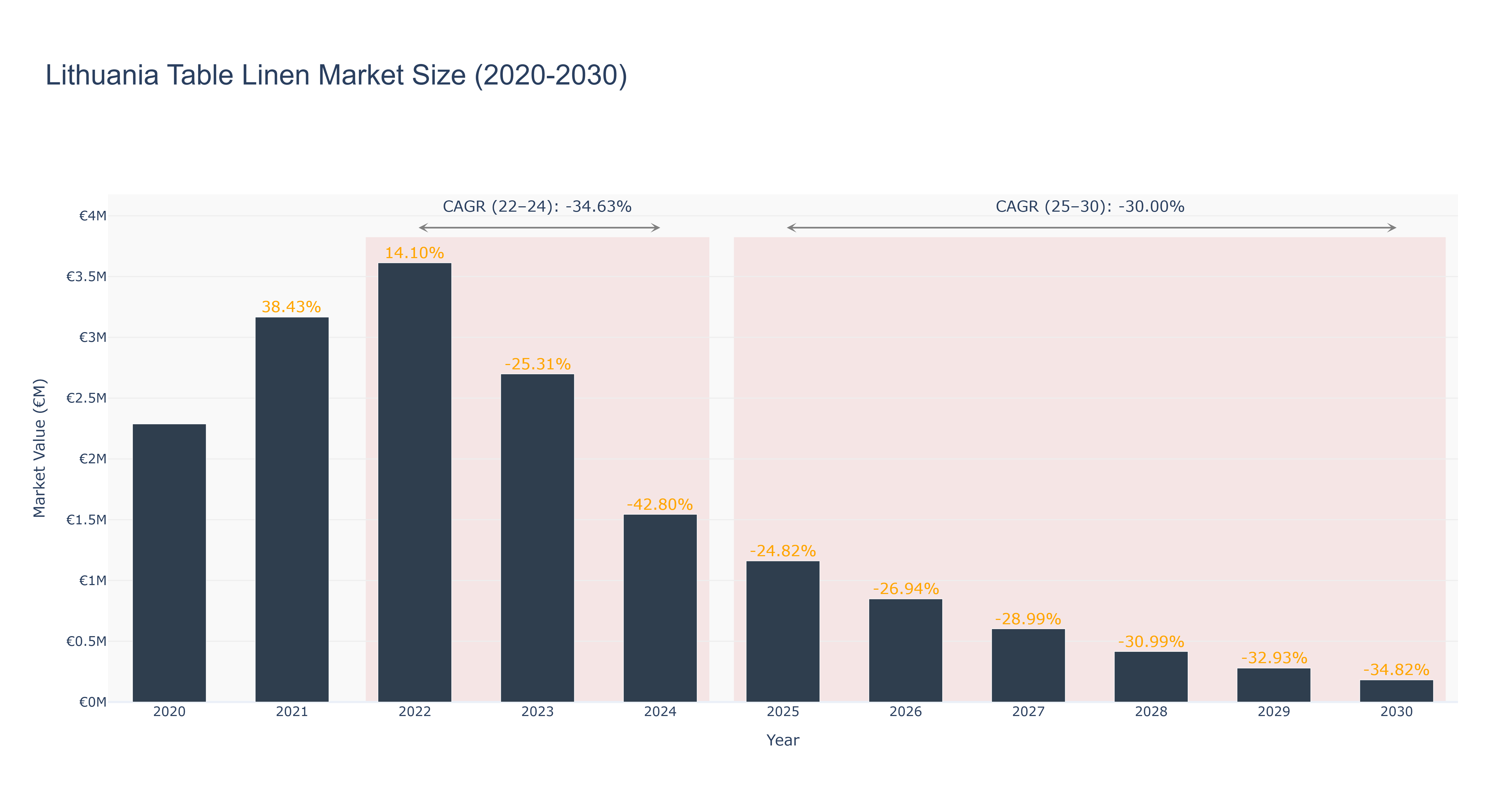 Lithuania Table Linen Market Size (2020-2030)
