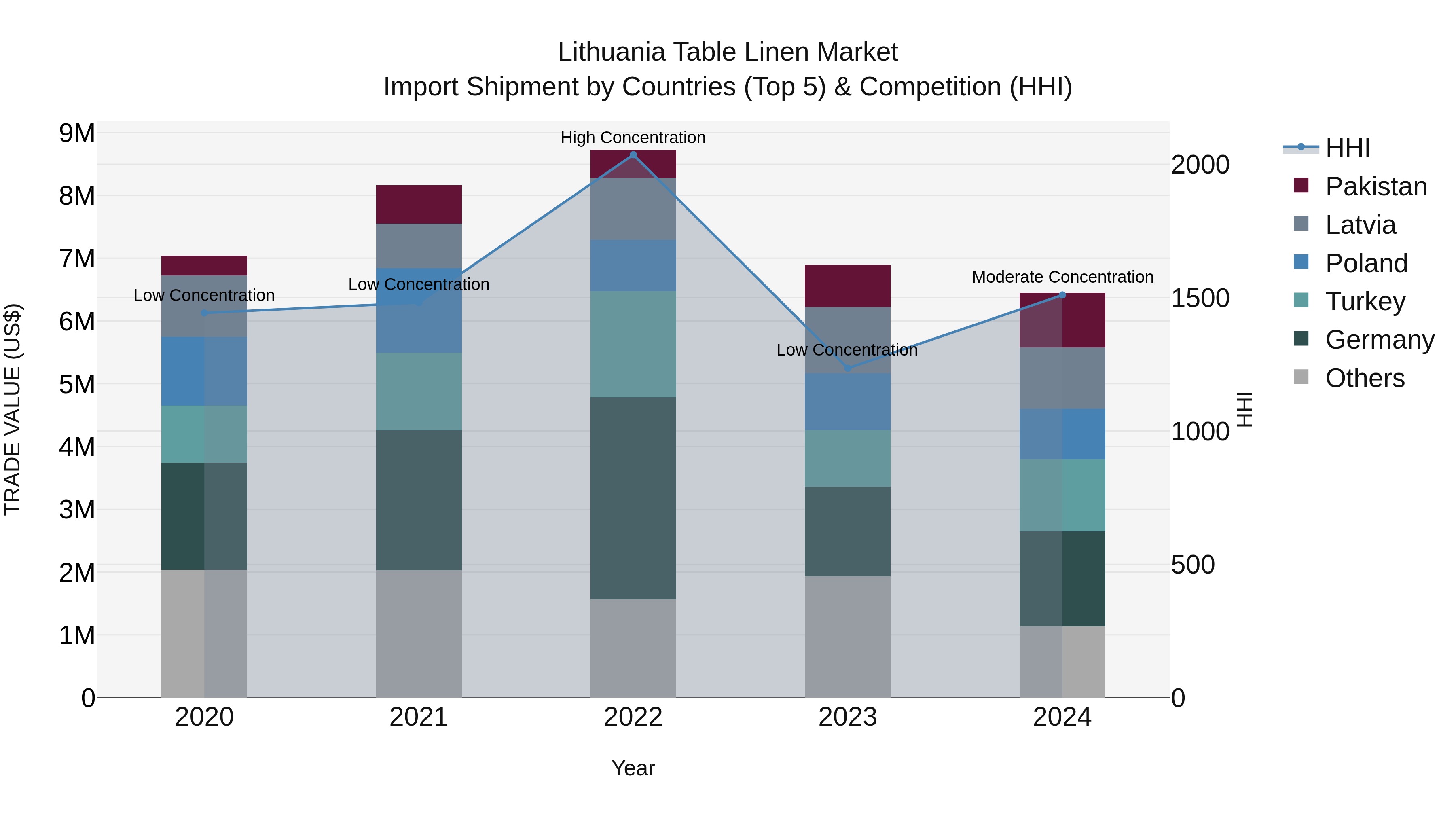 Lithuania Table Linen Market Top 5 Importing Countries and Market Competition (HHI) Analysis