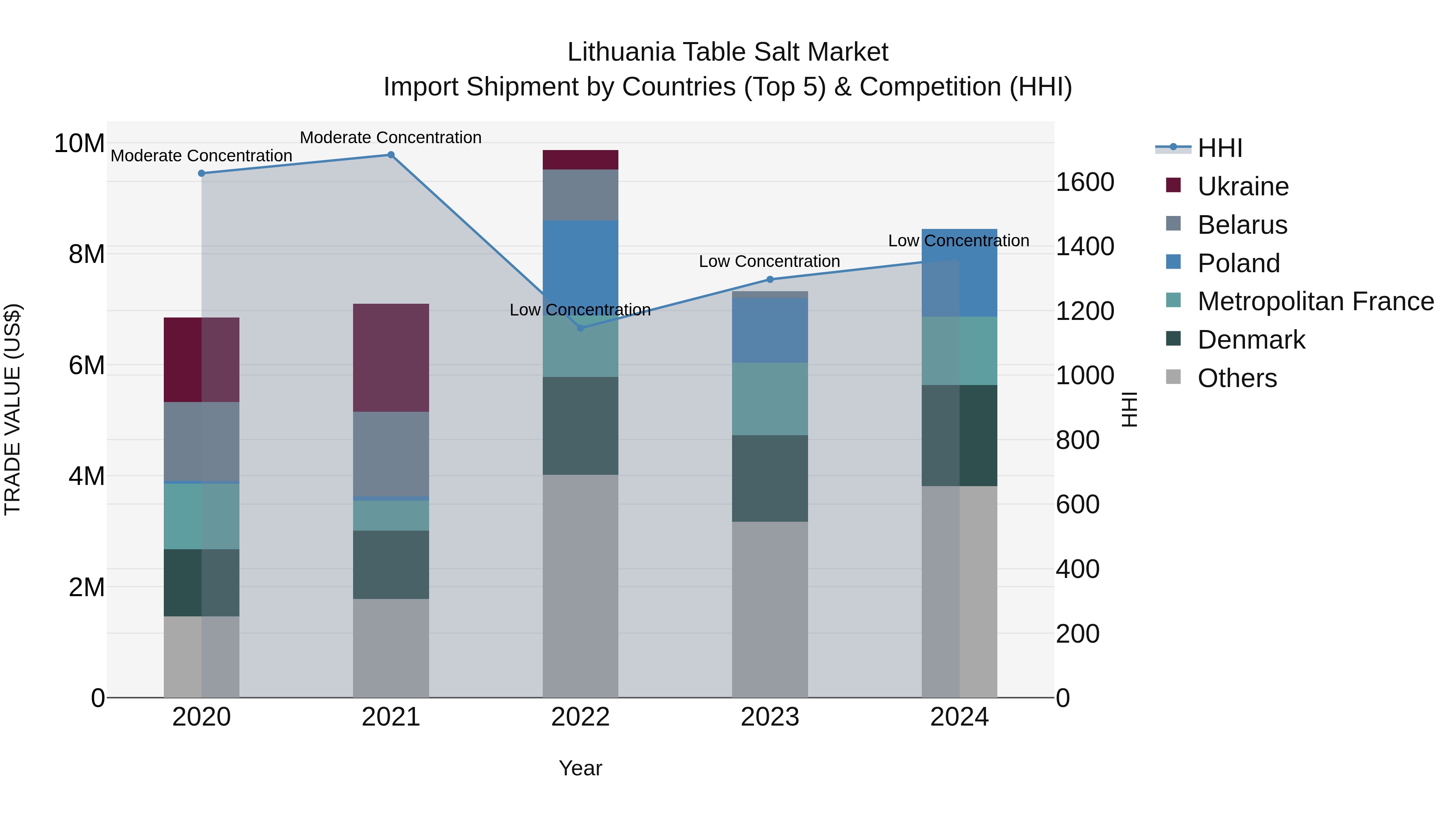 Lithuania Table Salt Market Top 5 Importing Countries and Market Competition (HHI) Analysis