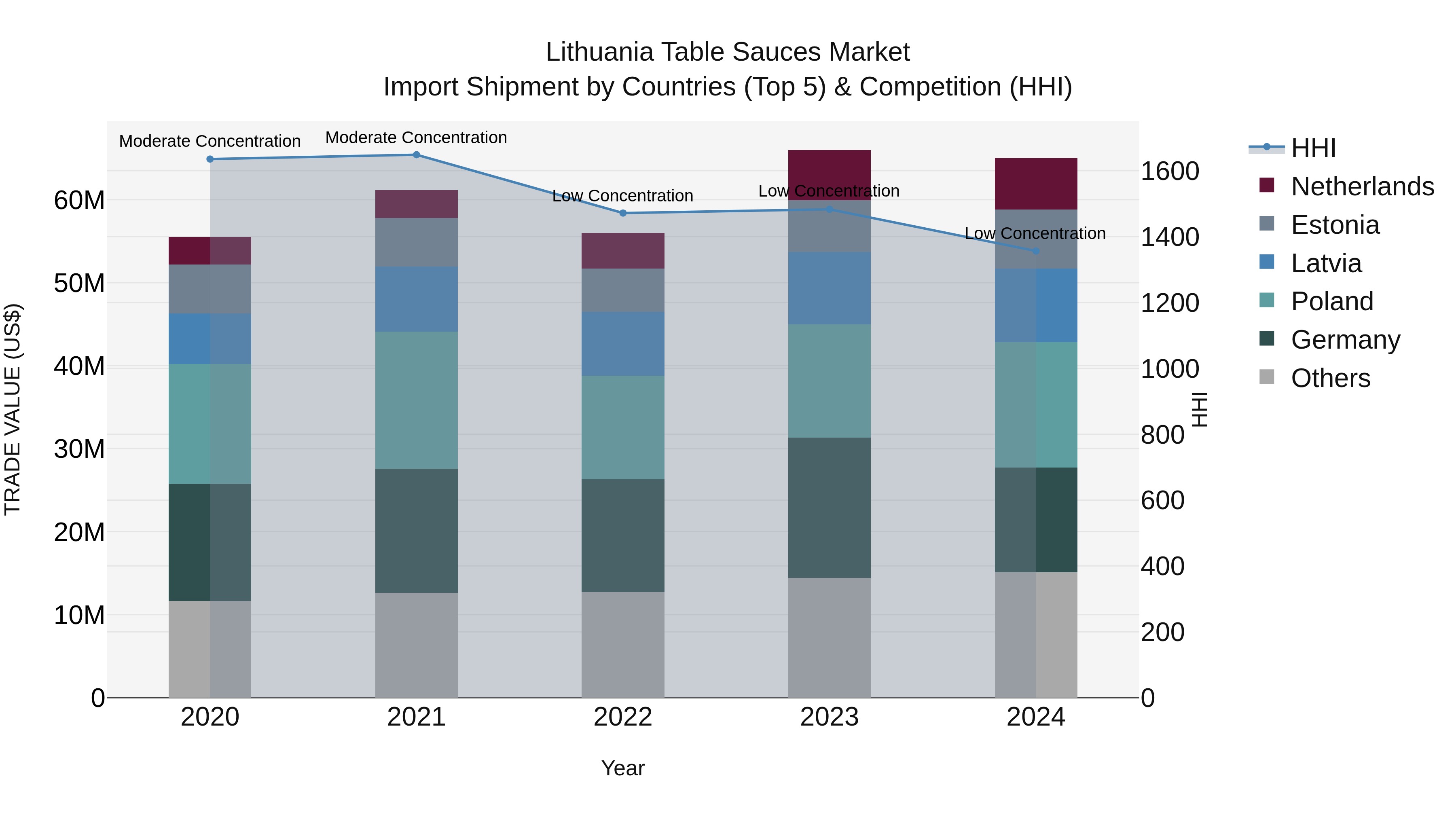 Lithuania Table Sauces Market Top 5 Importing Countries and Market Competition (HHI) Analysis