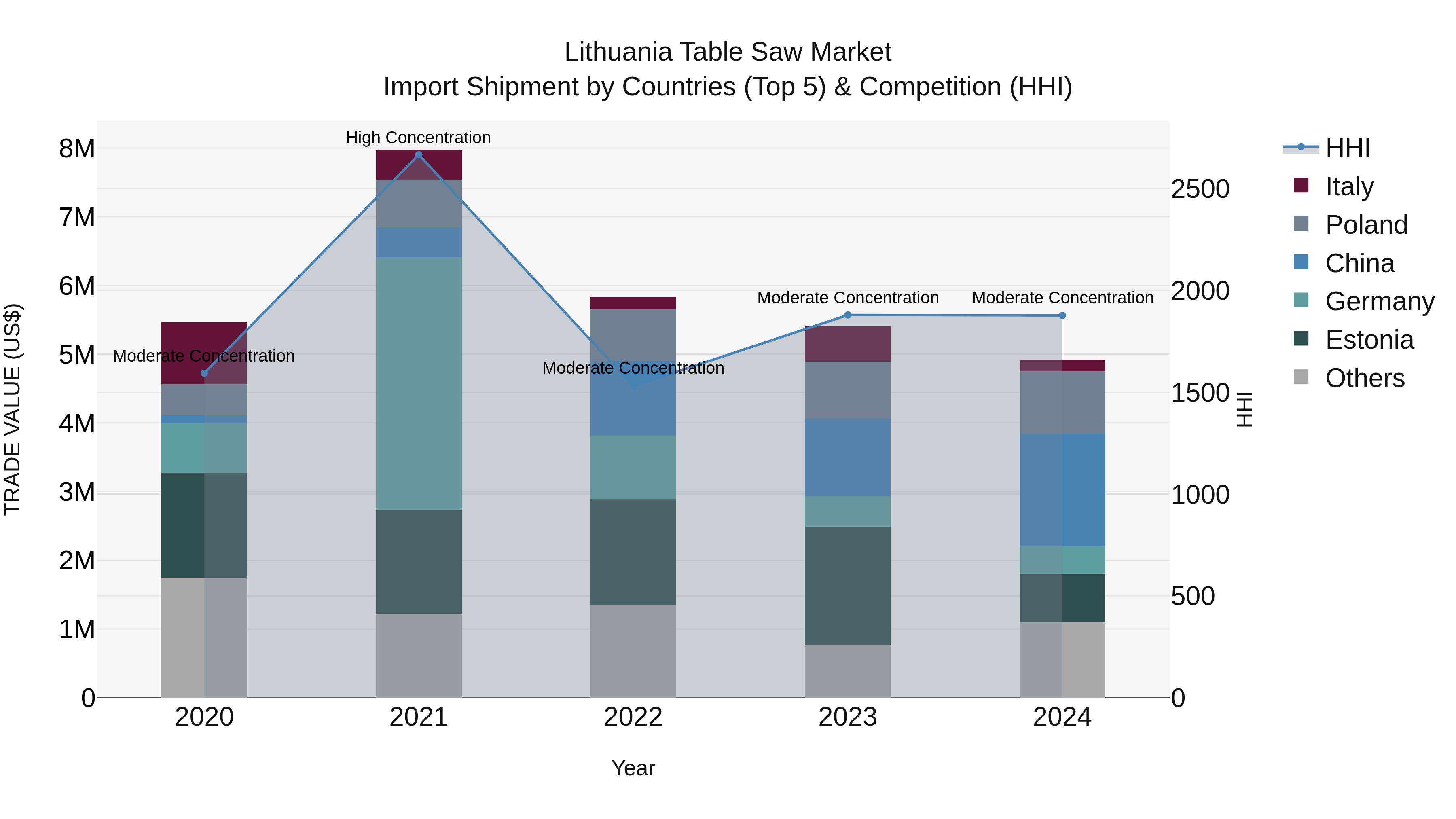 Lithuania Table Saw Market Top 5 Importing Countries and Market Competition (HHI) Analysis