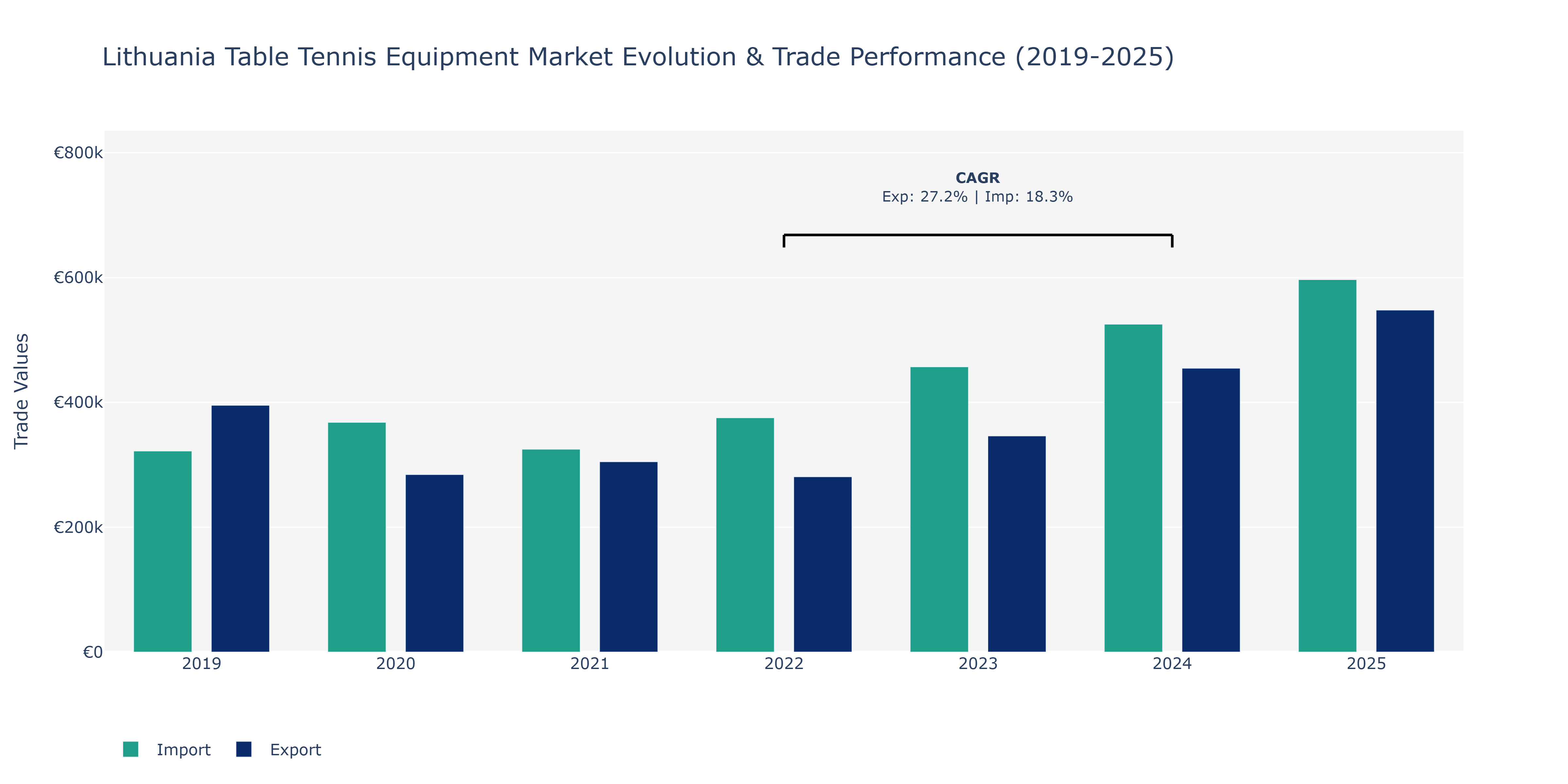 Lithuania Table Tennis Equipment Market: Production & Trade Performance (2019-2025)