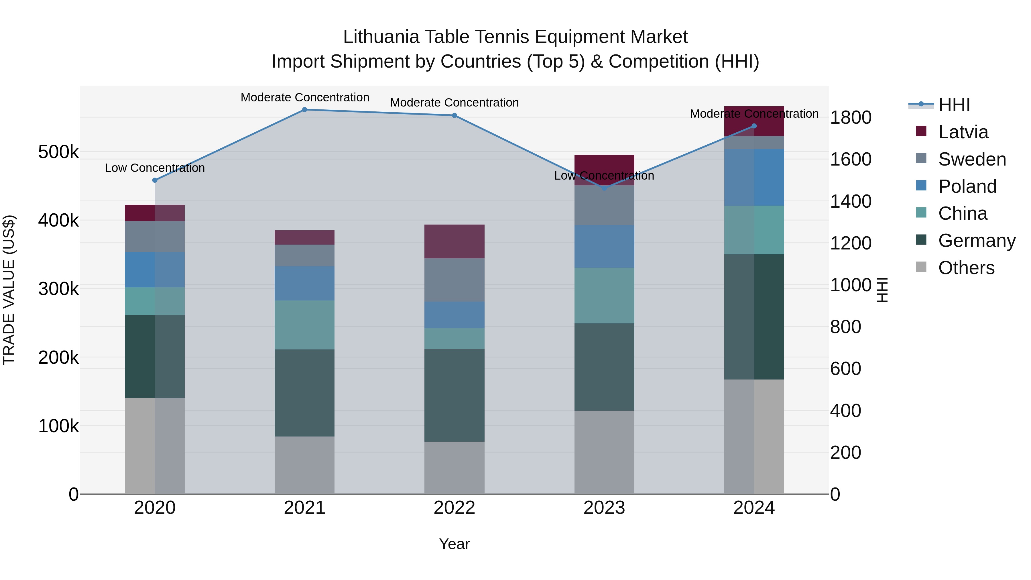 Lithuania Table Tennis Equipment Market Top 5 Importing Countries and Market Competition (HHI) Analysis