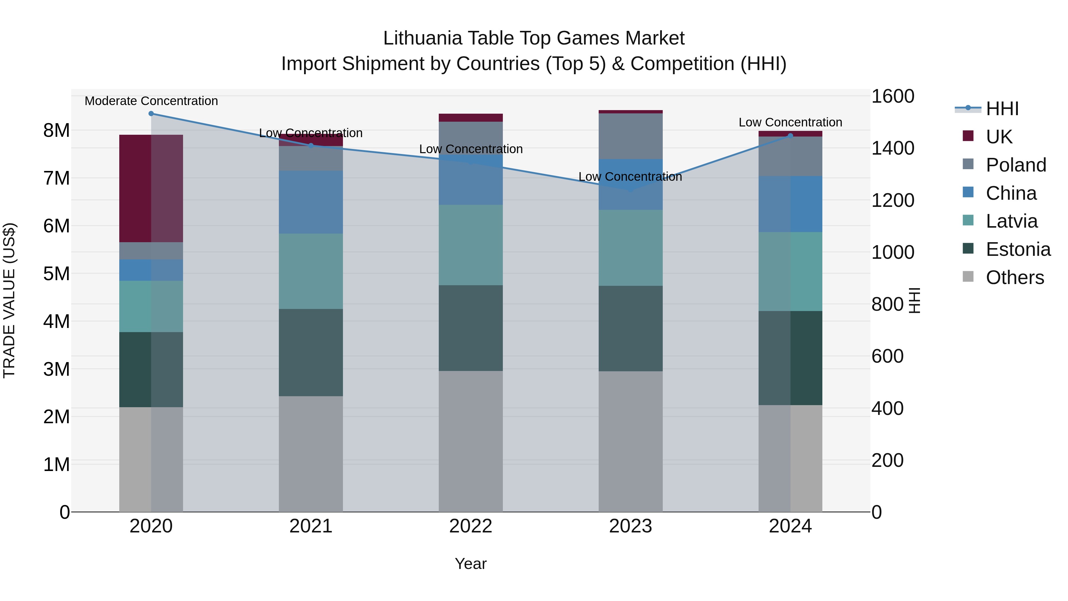 Lithuania Table Top Games Market Top 5 Importing Countries and Market Competition (HHI) Analysis
