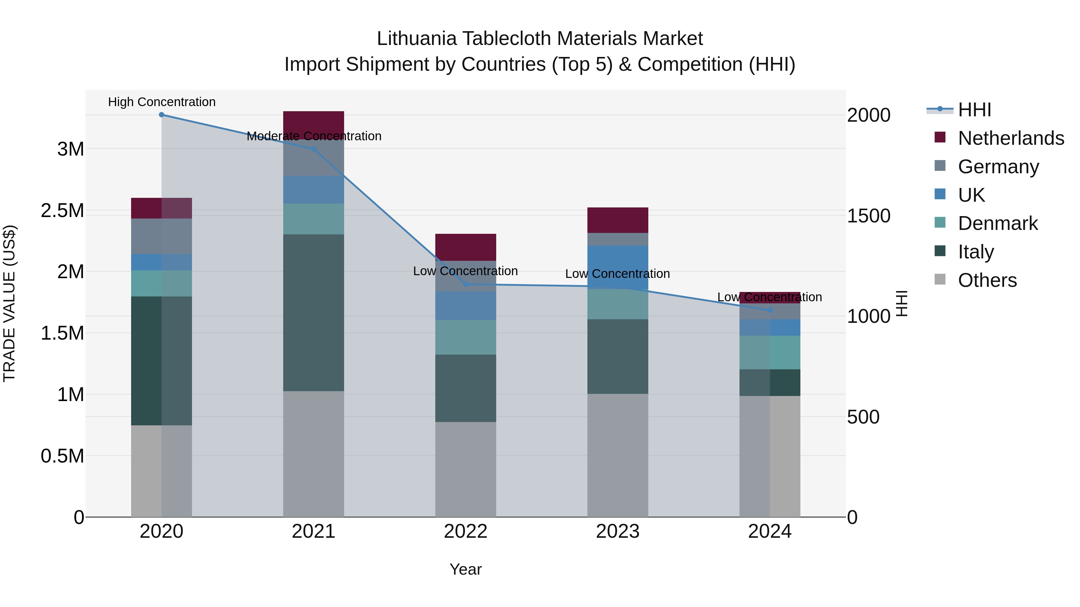 Lithuania Tablecloth Materials Market Top 5 Importing Countries and Market Competition (HHI) Analysis
