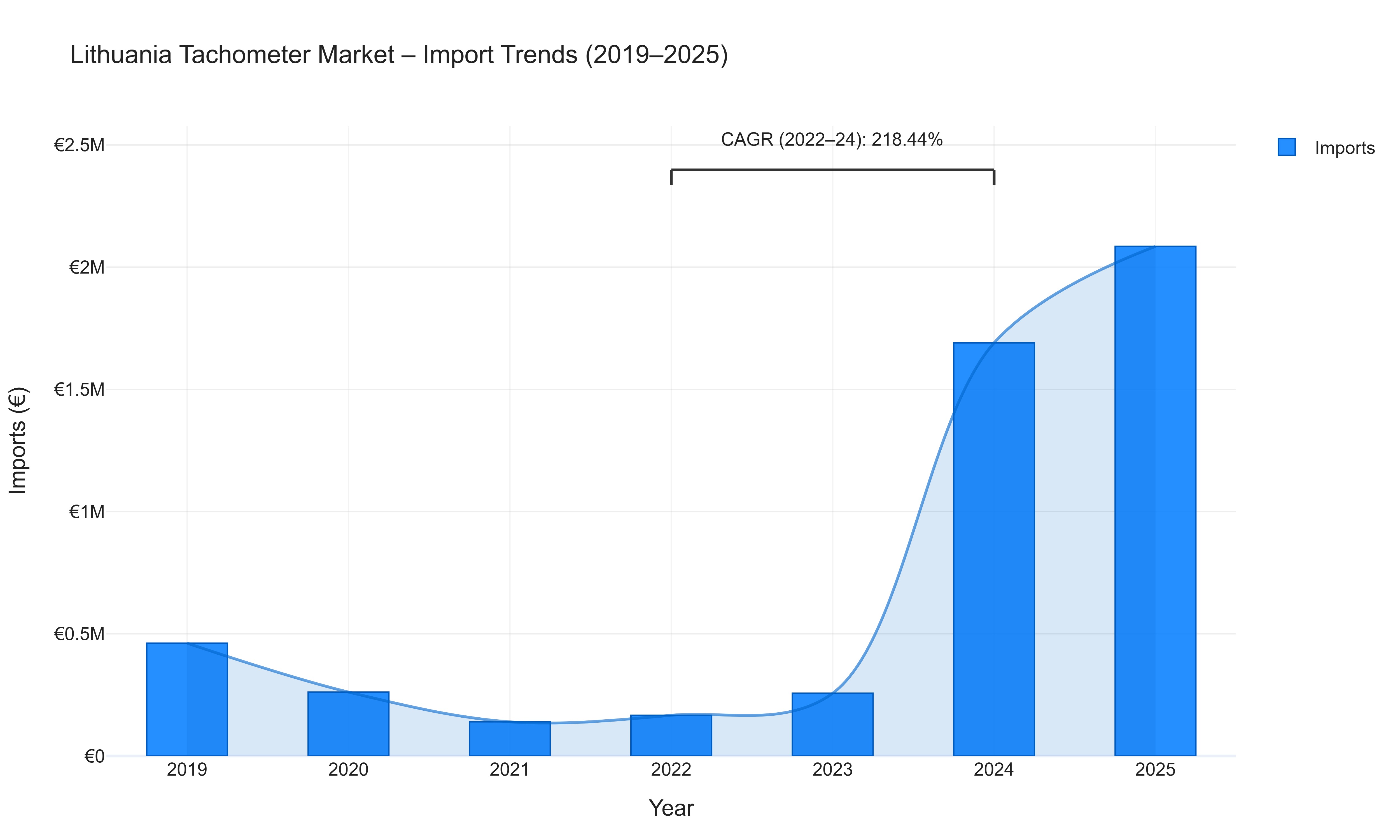 Lithuania Tachometer Market - Import Trends (2019-2025)