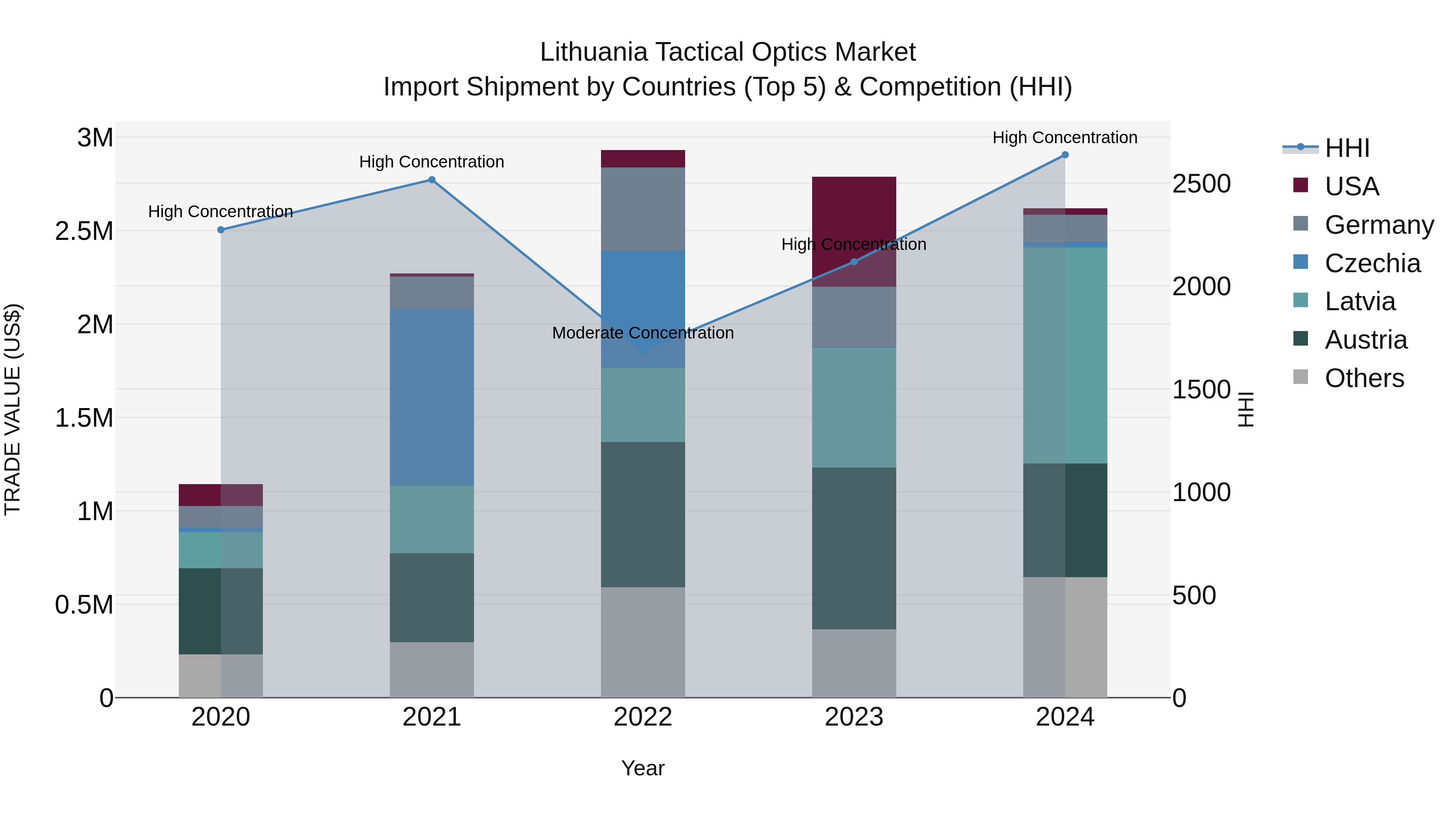 Lithuania Tactical Optics Market Top 5 Importing Countries and Market Competition (HHI) Analysis