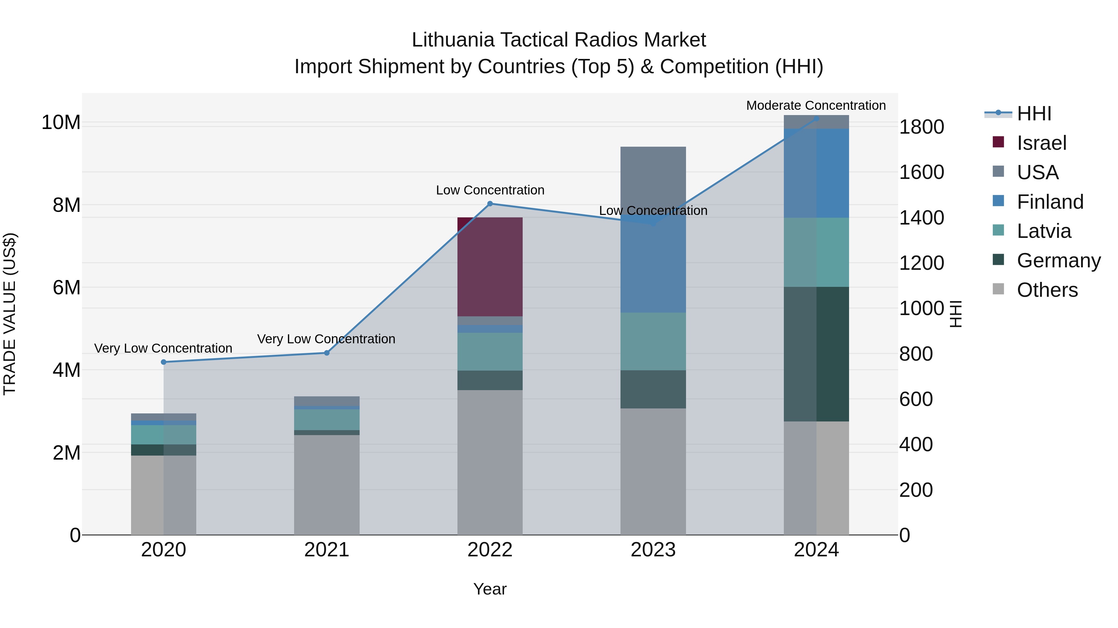 Lithuania Tactical Radios Market Top 5 Importing Countries and Market Competition (HHI) Analysis